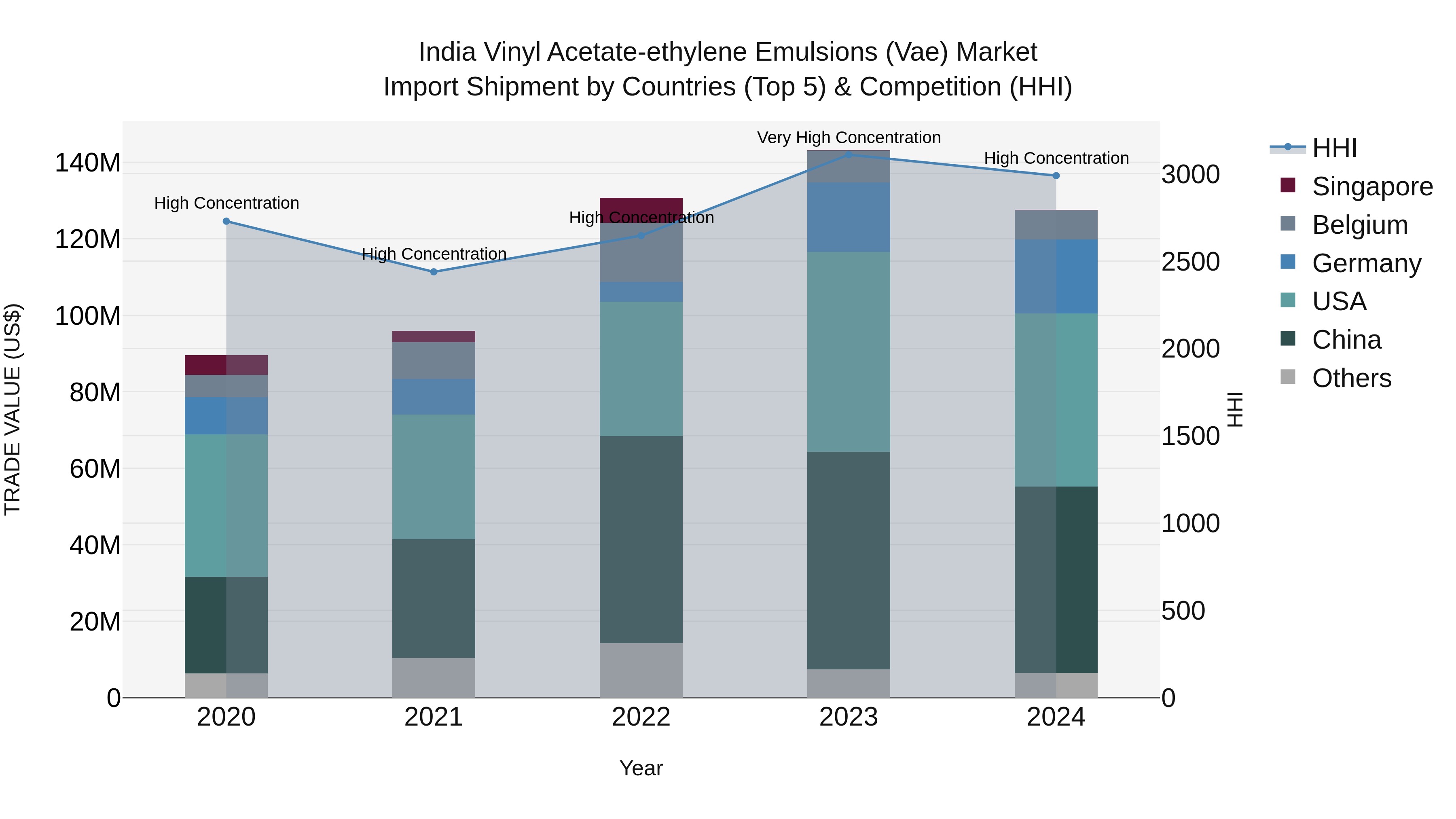 India Vinyl Acetate-ethylene Emulsions (Vae) Market Top 5 Importing Countries and Market Competition (HHI) Analysis