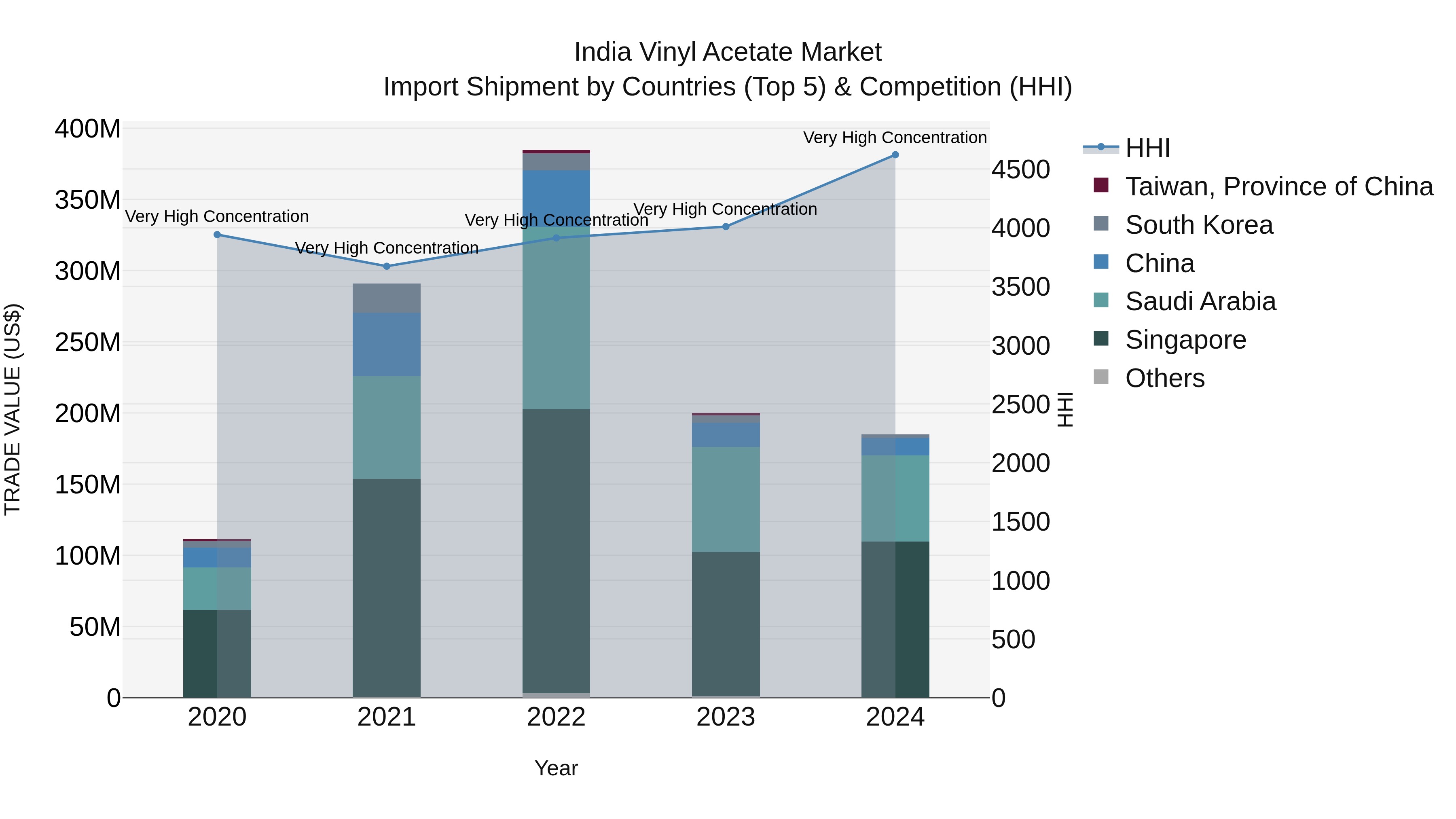 India Vinyl Acetate Market Top 5 Importing Countries and Market Competition (HHI) Analysis