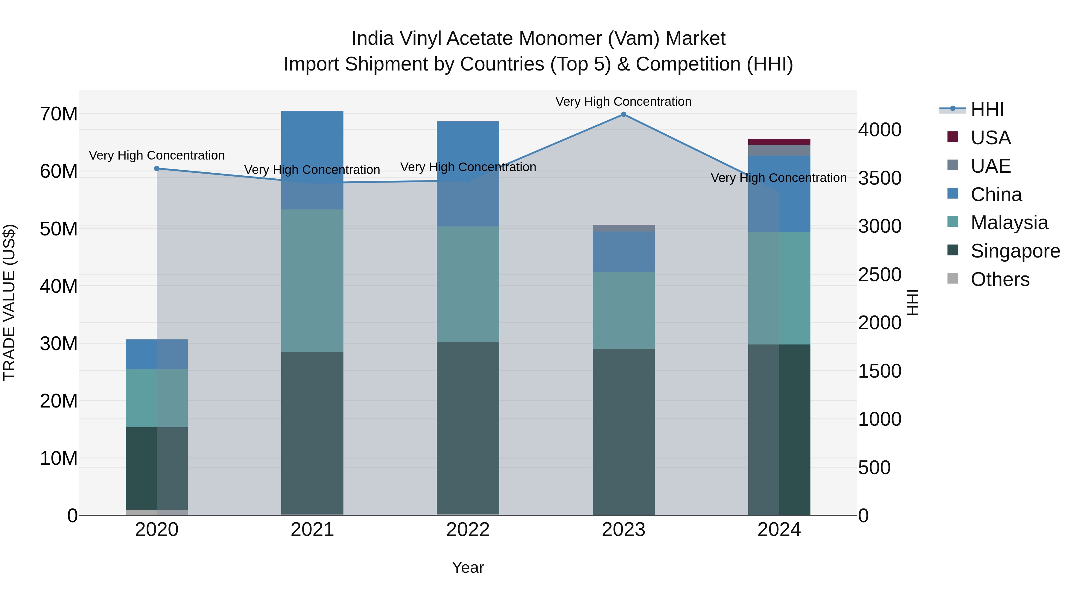 India Vinyl Acetate Monomer (Vam) Market Top 5 Importing Countries and Market Competition (HHI) Analysis