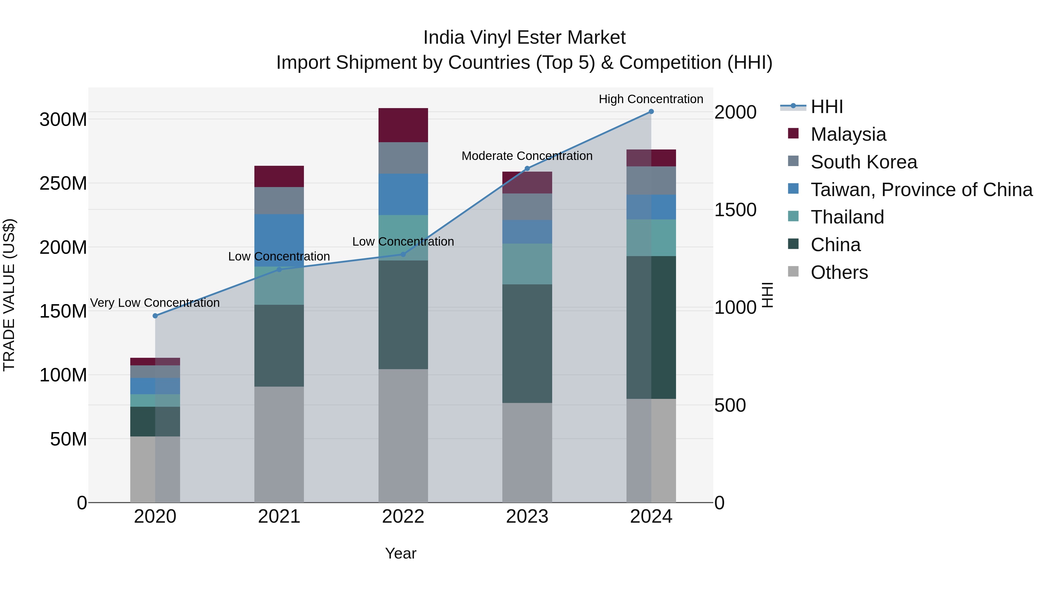 India Vinyl Ester Market Top 5 Importing Countries and Market Competition (HHI) Analysis
