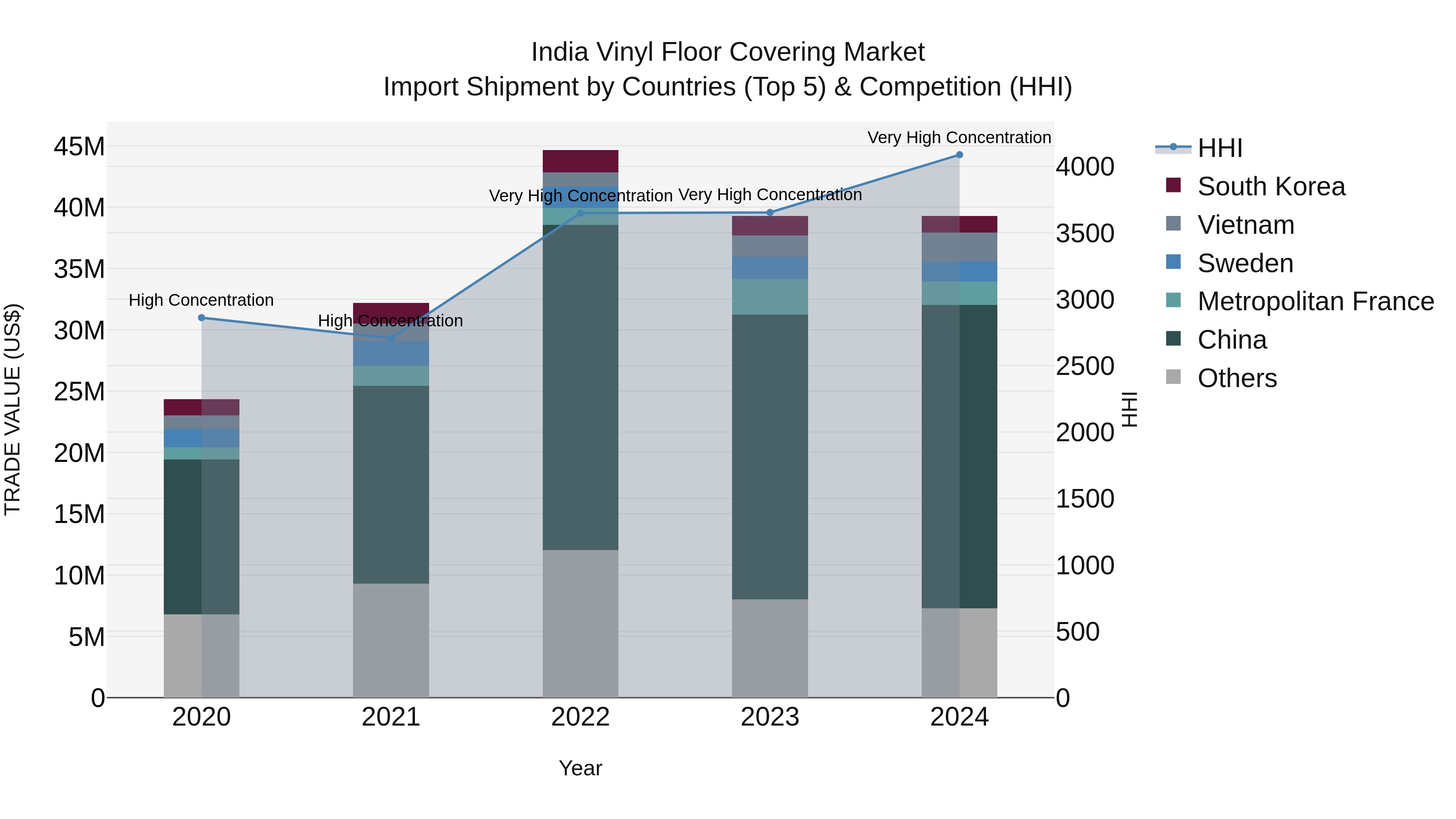 India Vinyl Floor Covering Market Top 5 Importing Countries and Market Competition (HHI) Analysis