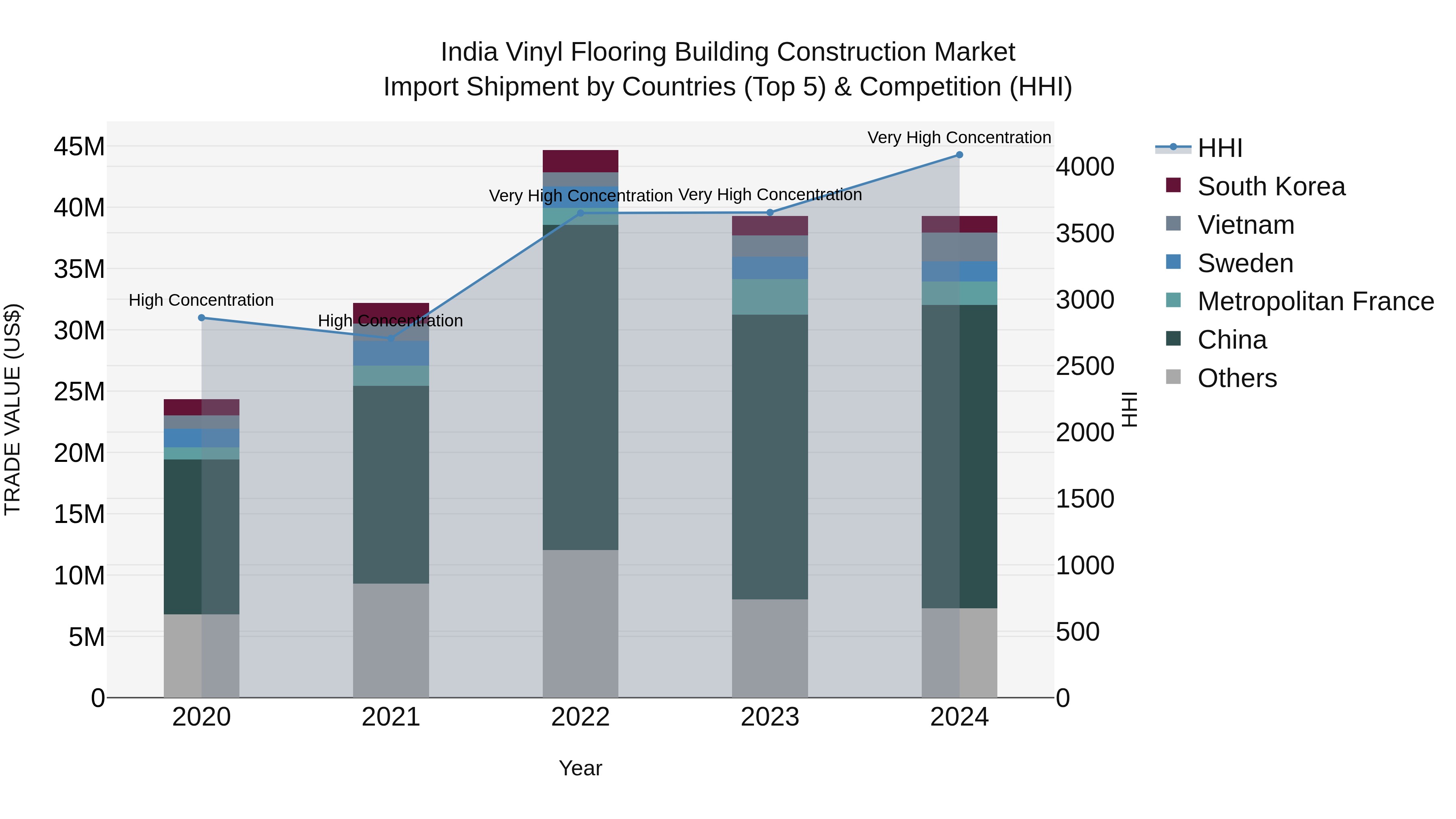 India Vinyl Flooring Building Construction Market Top 5 Importing Countries and Market Competition (HHI) Analysis