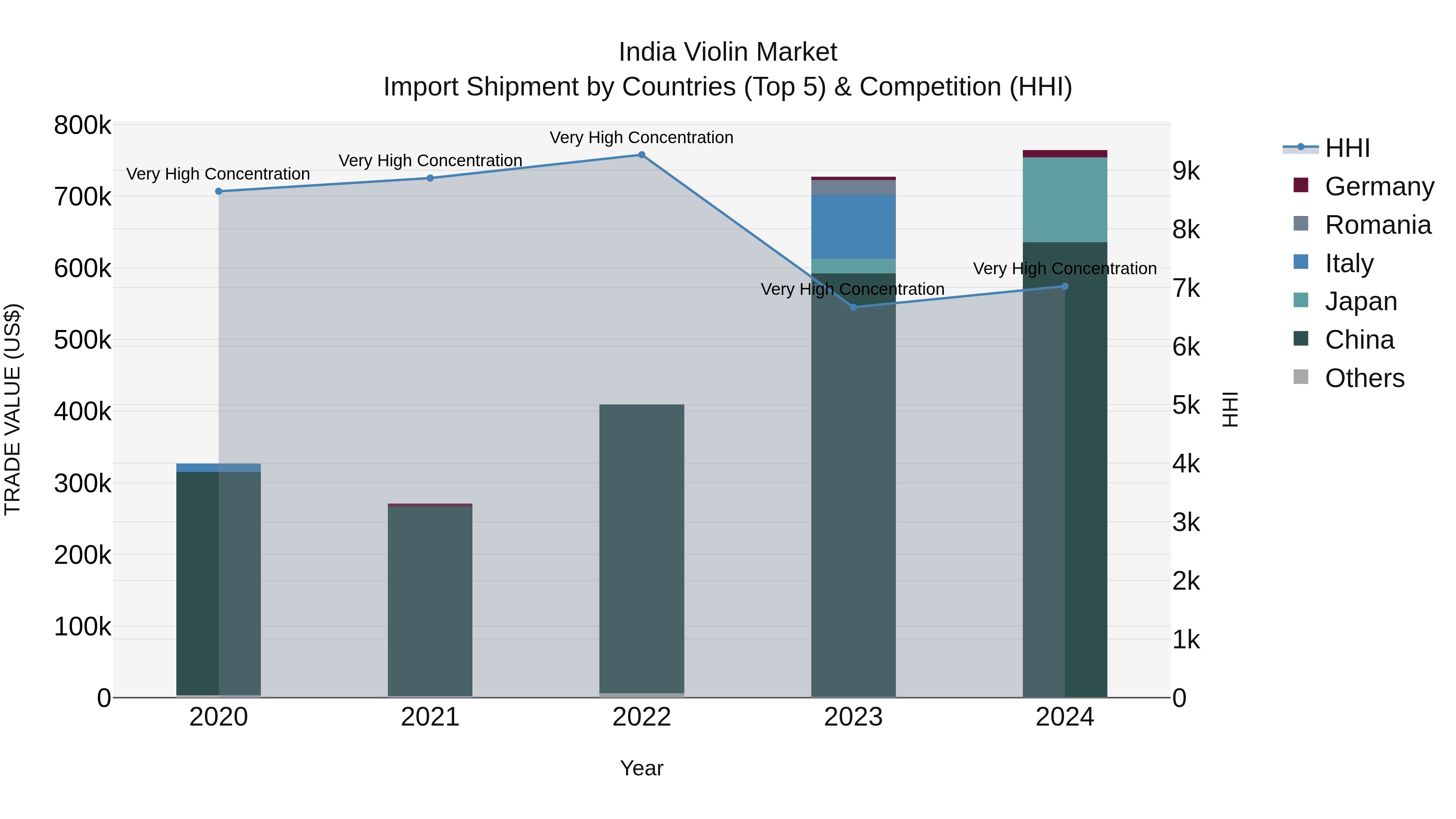 India Violin Market Top 5 Importing Countries and Market Competition (HHI) Analysis