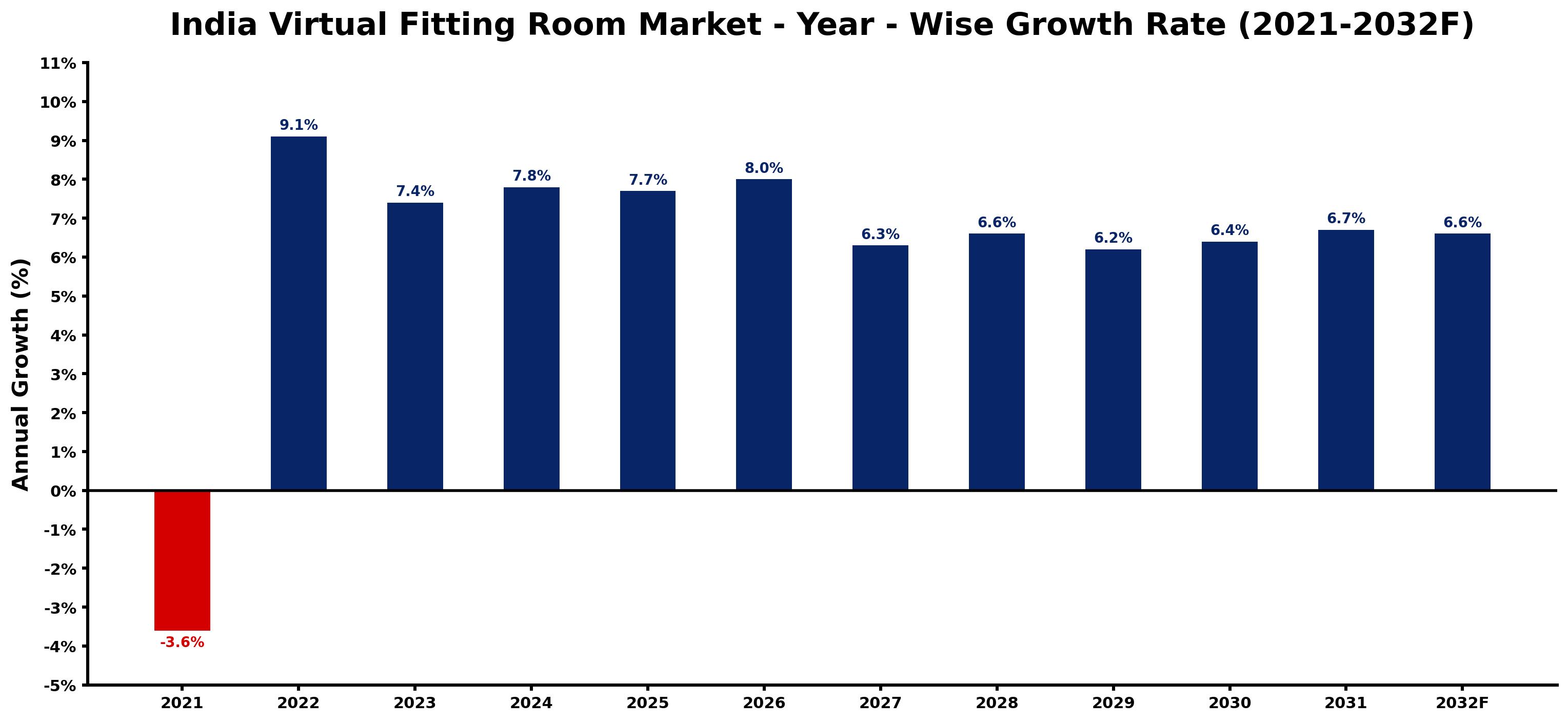 India Virtual Fitting Room Market Year-wise Growth Rate and Key Drivers