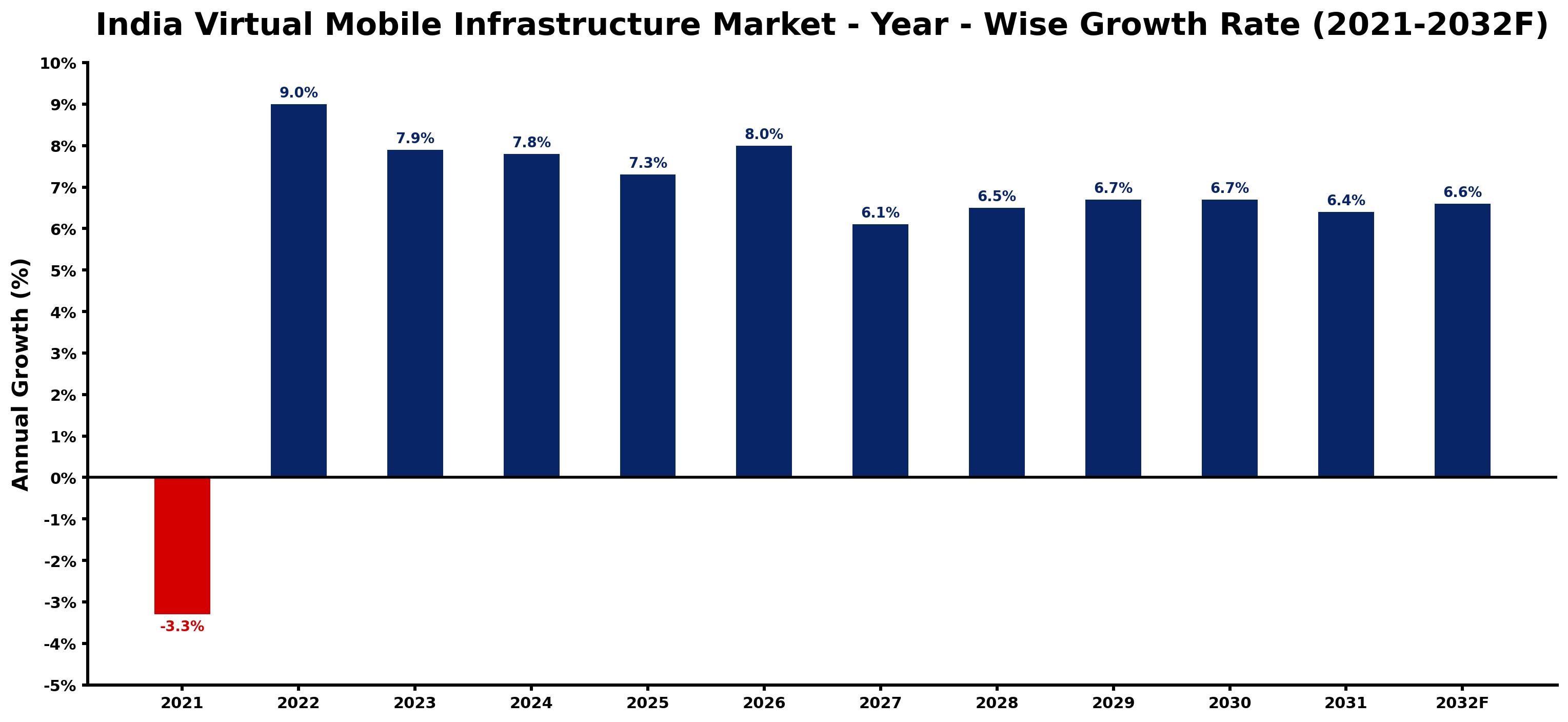 India Virtual Mobile Infrastructure Market Year-wise Growth Rate and Key Drivers
