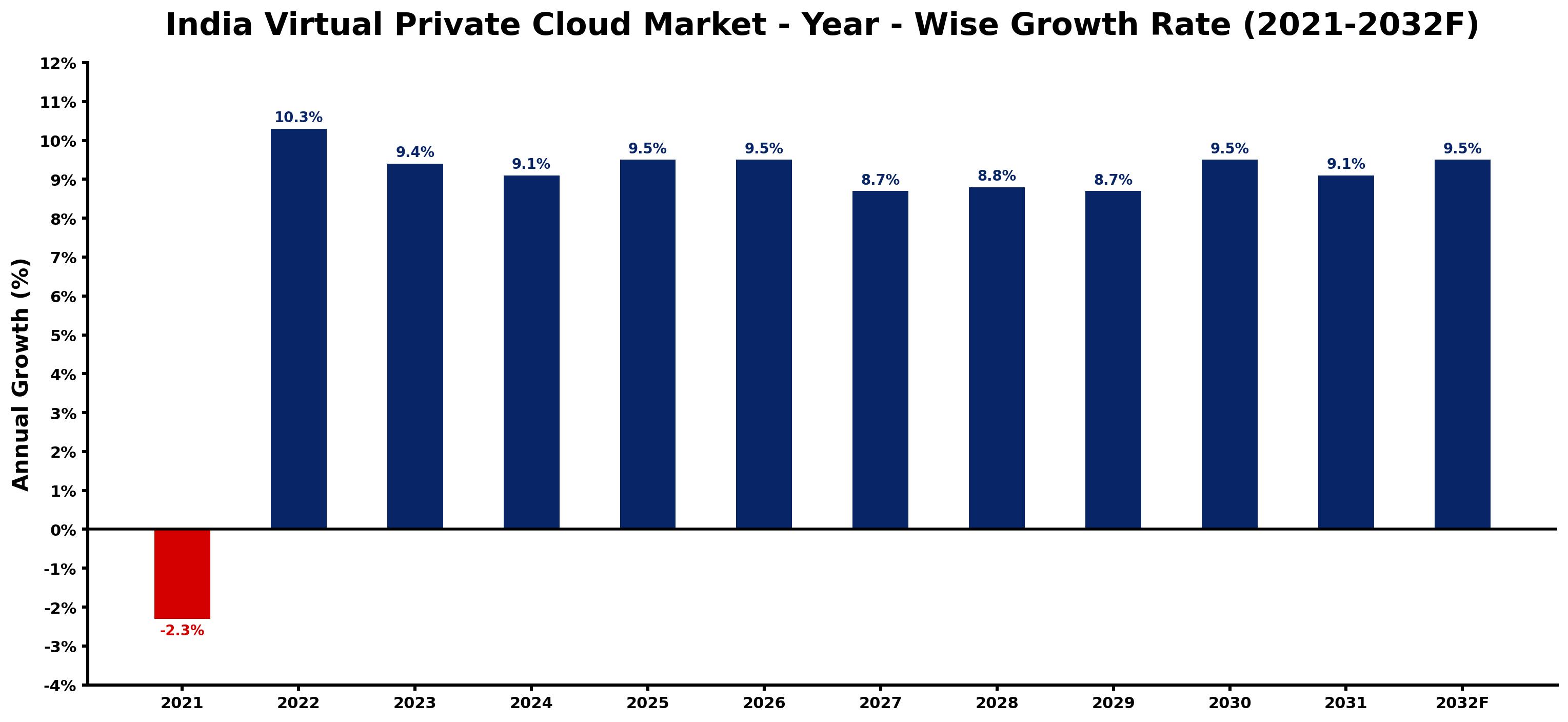 India Virtual Private Cloud Market Year-wise Growth Rate and Key Drivers