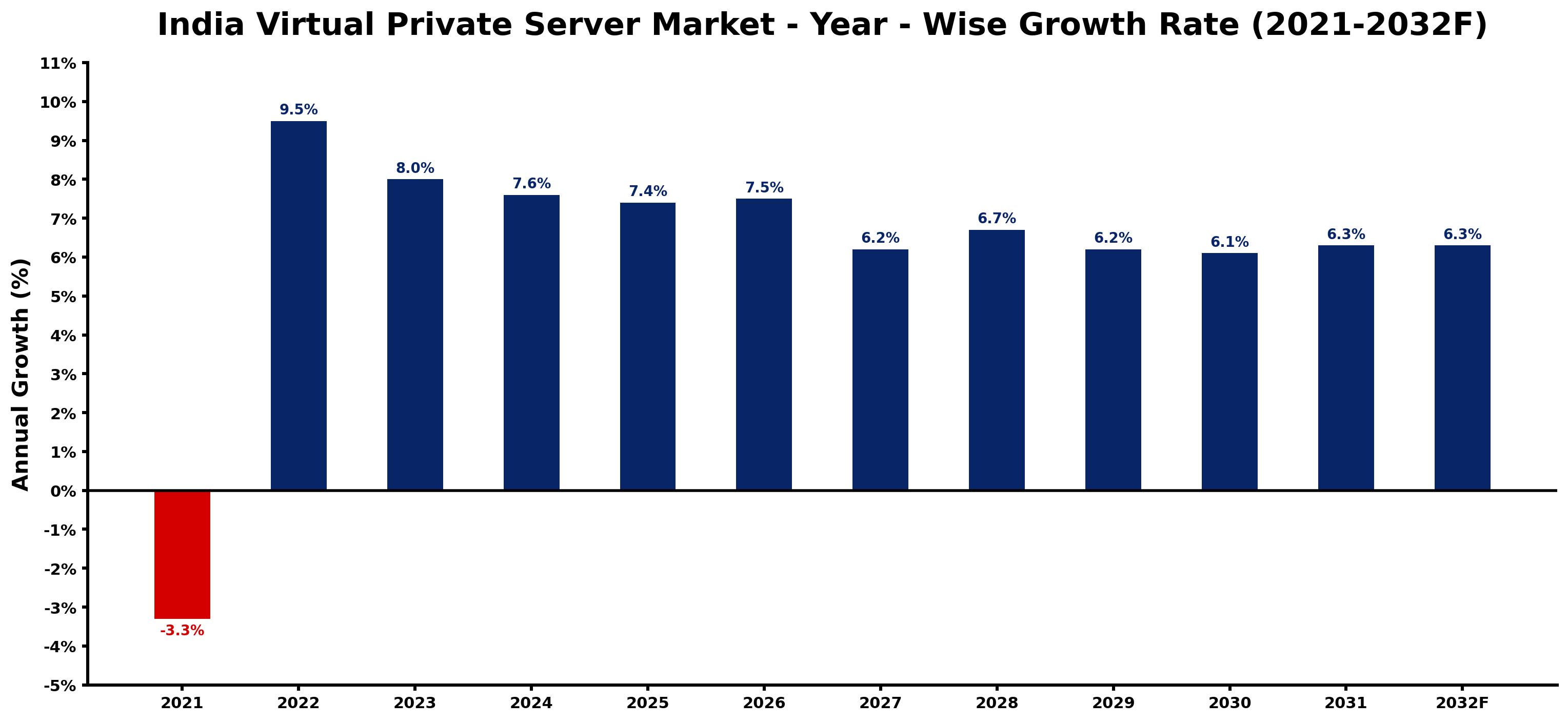 India Virtual Private Server Market Year-wise Growth Rate and Key Drivers