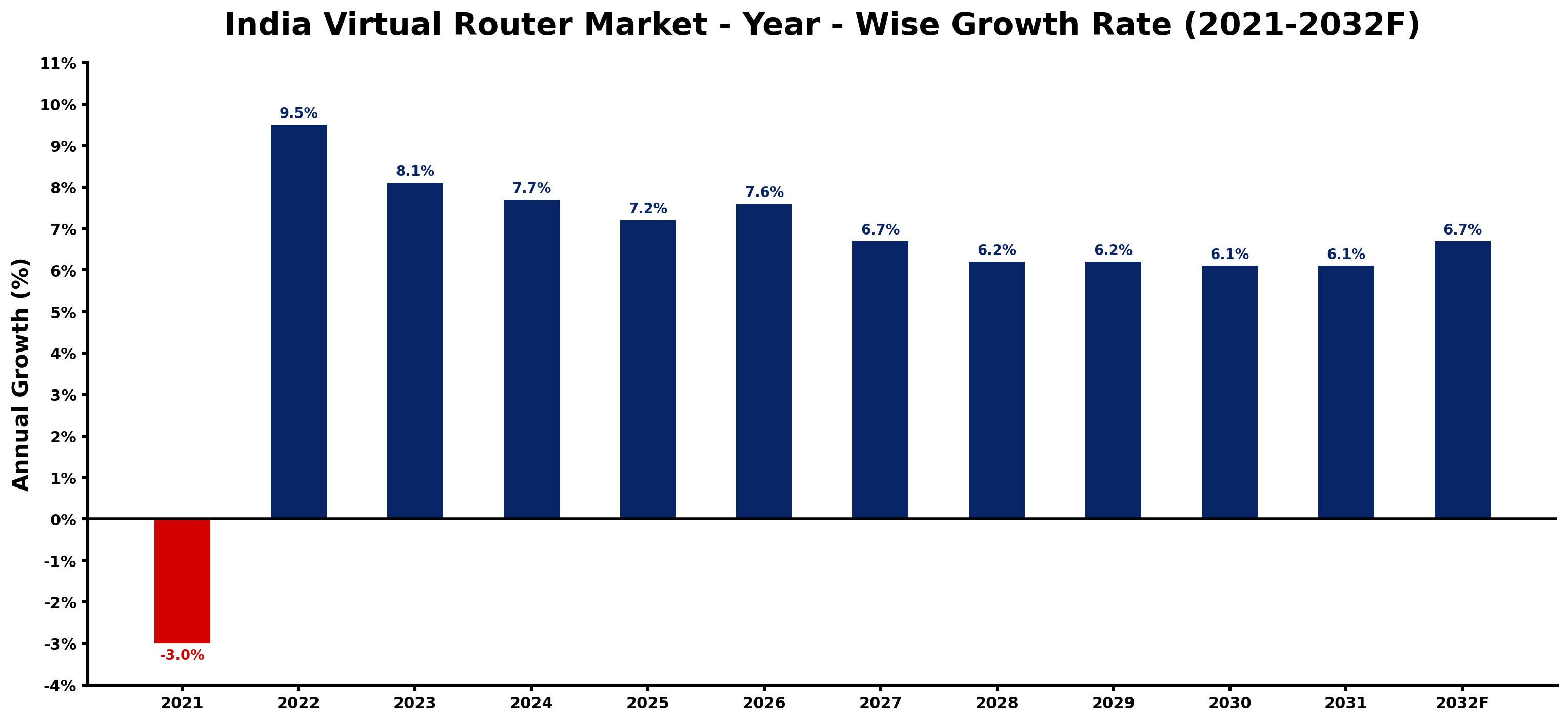India Virtual Router Market Year-wise Growth Rate and Key Drivers