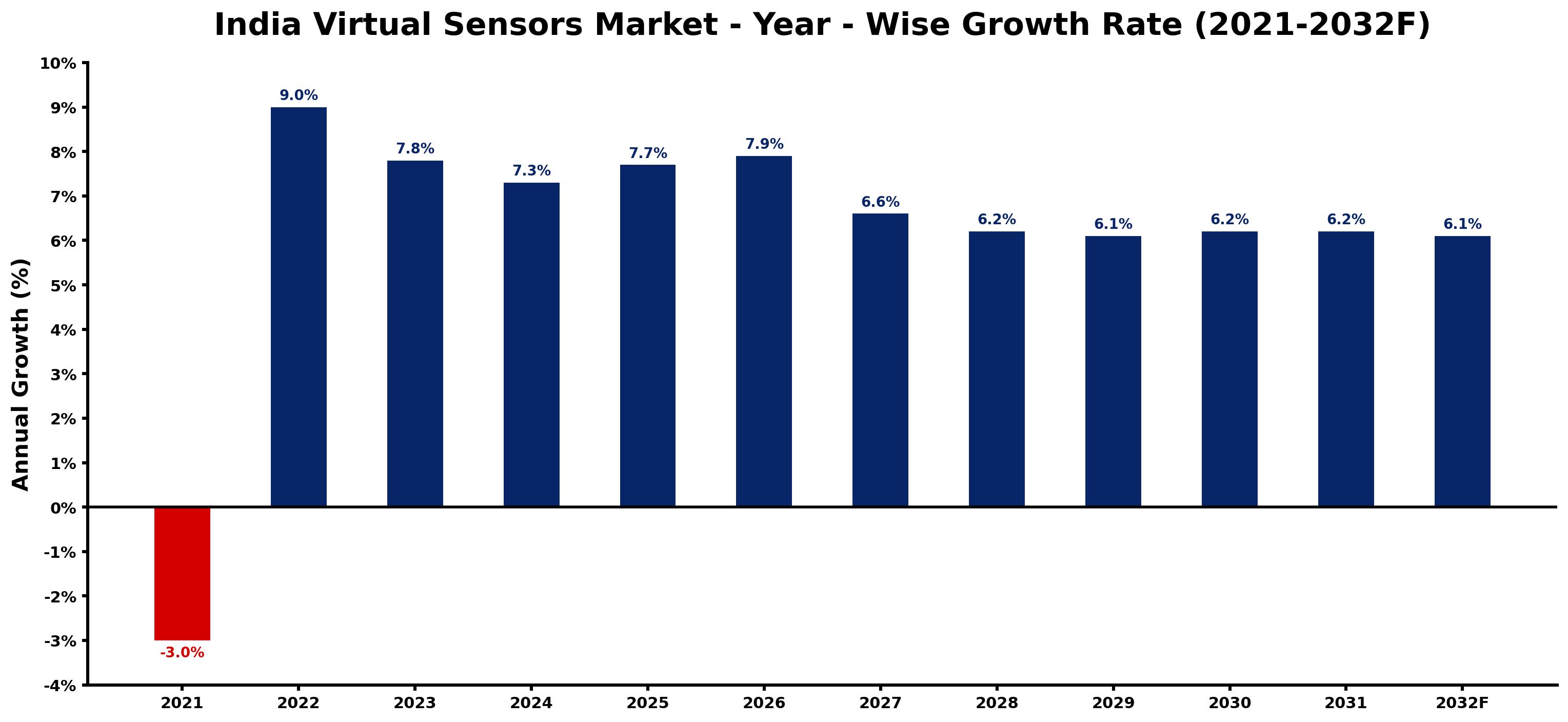 India Virtual Sensors Market Year-wise Growth Rate and Key Drivers