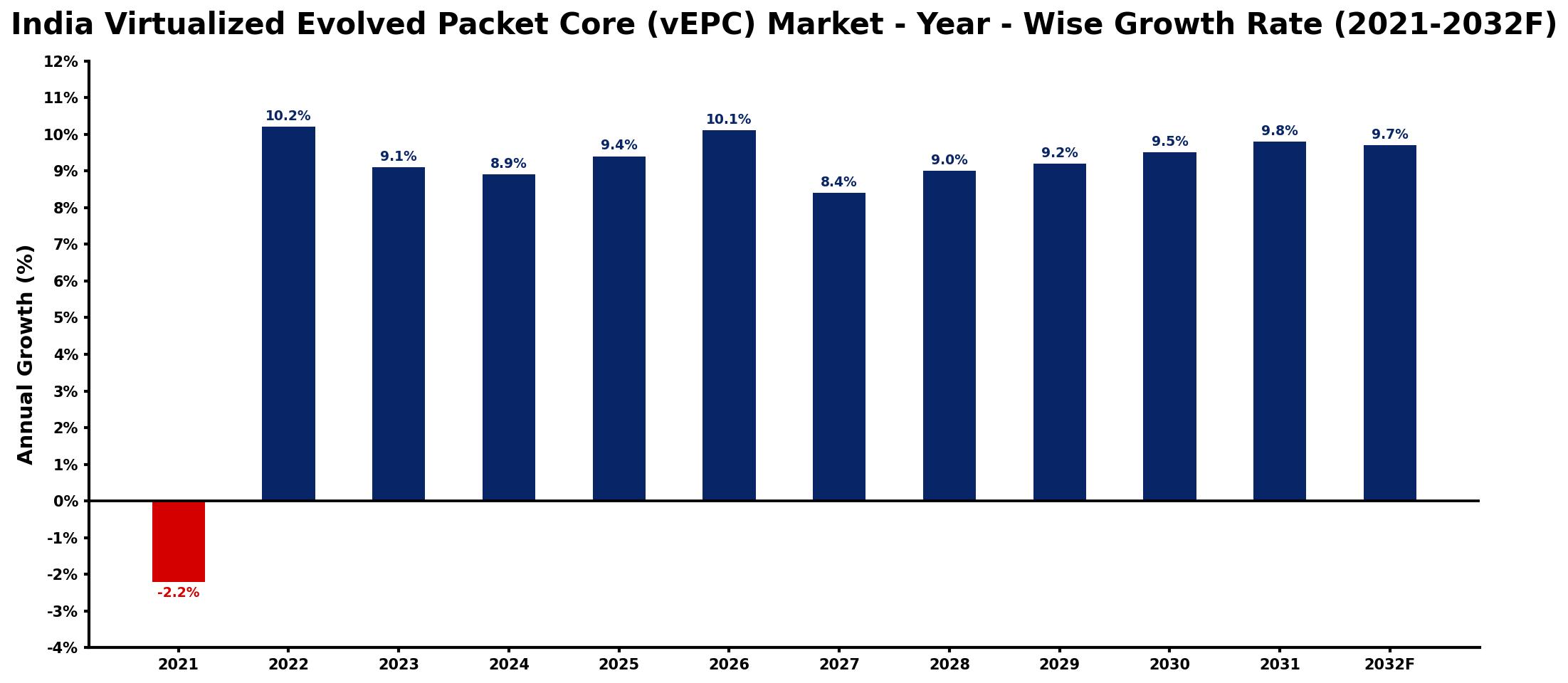 India Virtualized Evolved Packet Core (vEPC) Market Year-wise Growth Rate and Key Drivers
