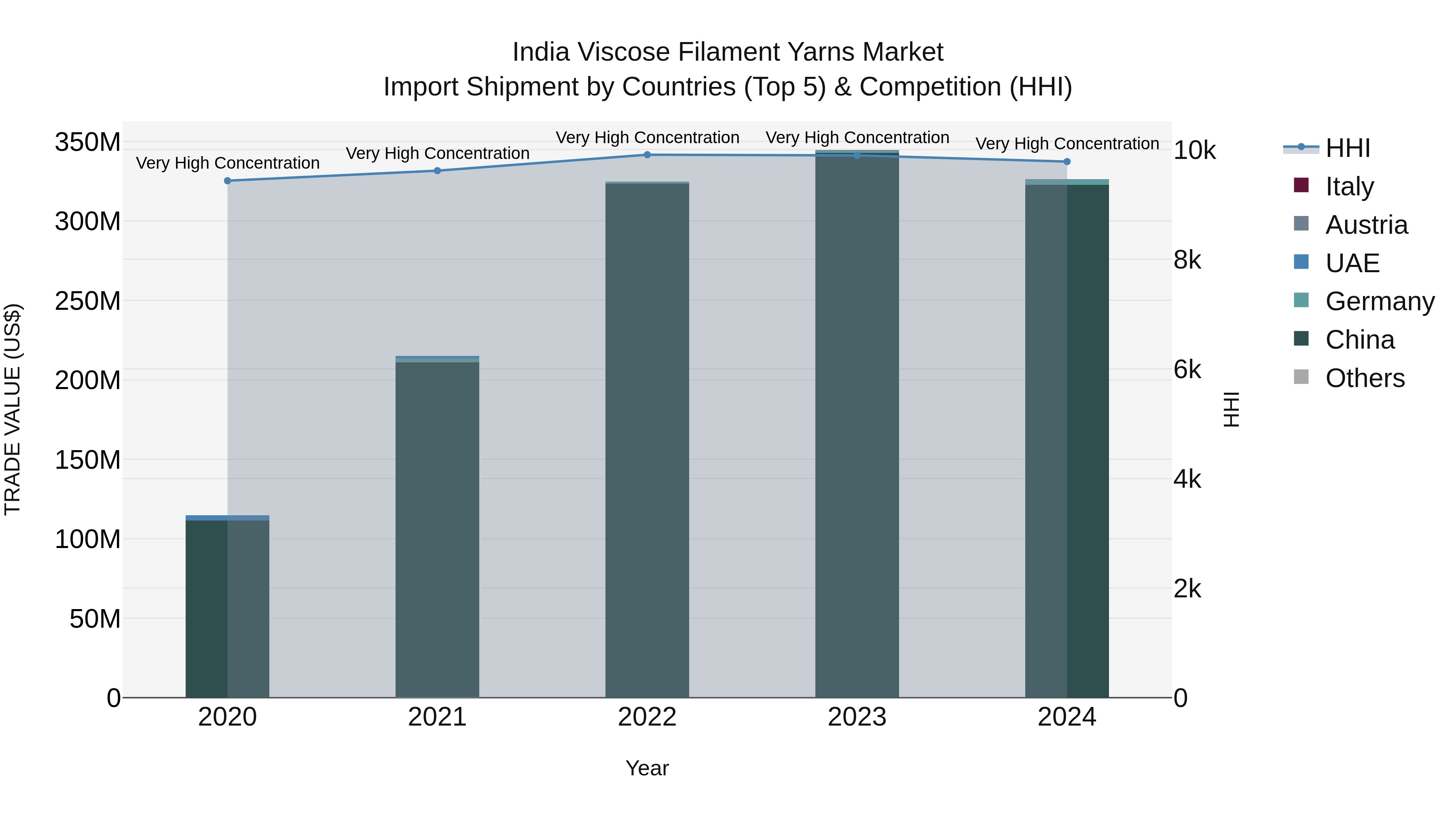 India Viscose Filament Yarns Market Top 5 Importing Countries and Market Competition (HHI) Analysis