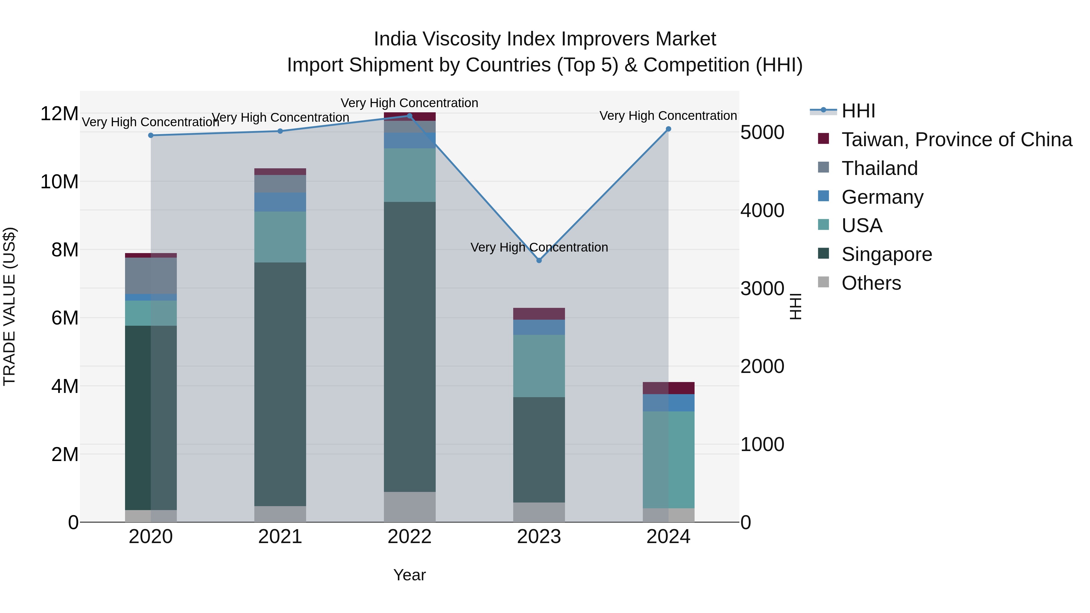 India Viscosity Index Improvers Market Top 5 Importing Countries and Market Competition (HHI) Analysis