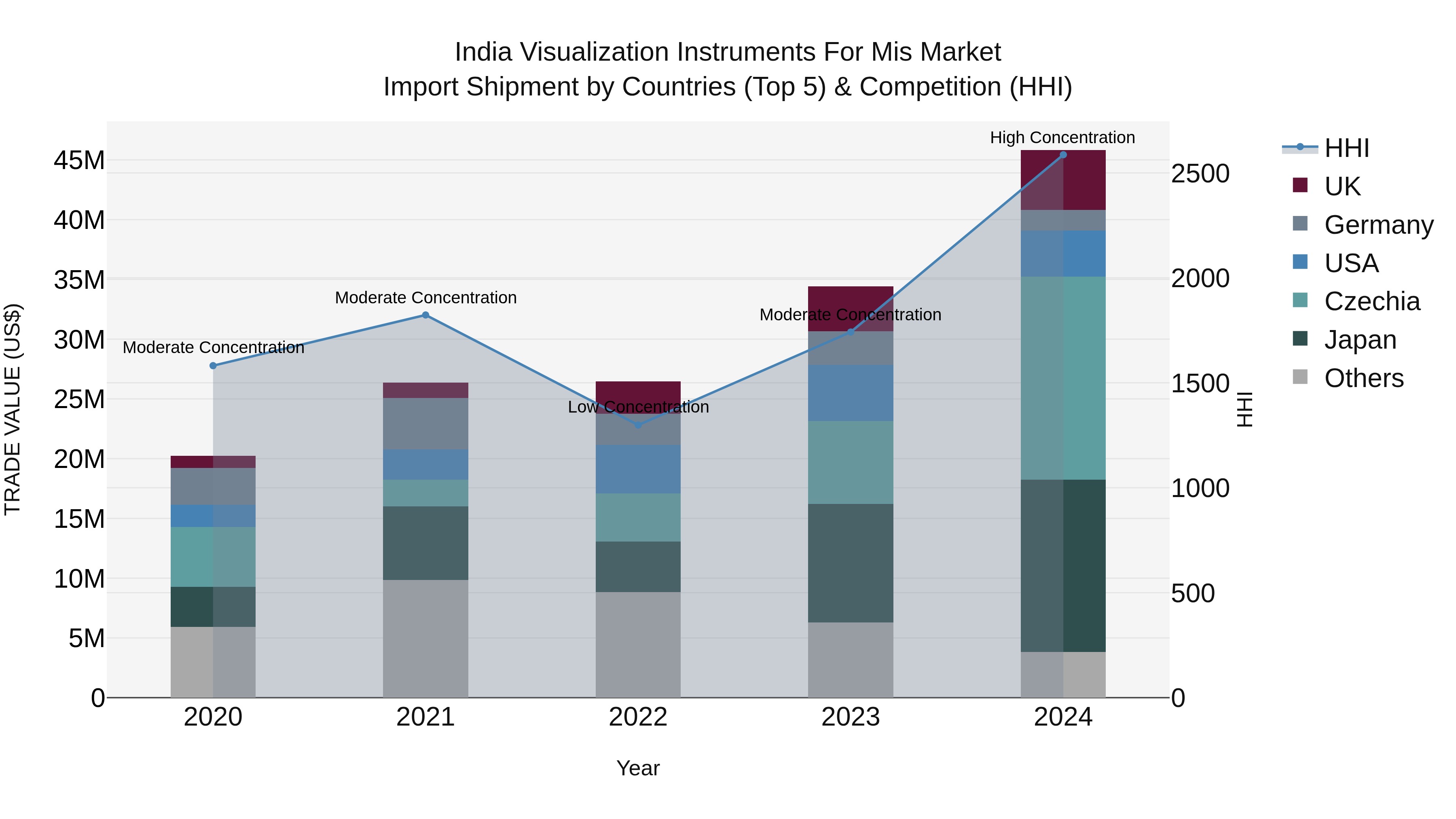 India Visualization Instruments for Mis Market Top 5 Importing Countries and Market Competition (HHI) Analysis