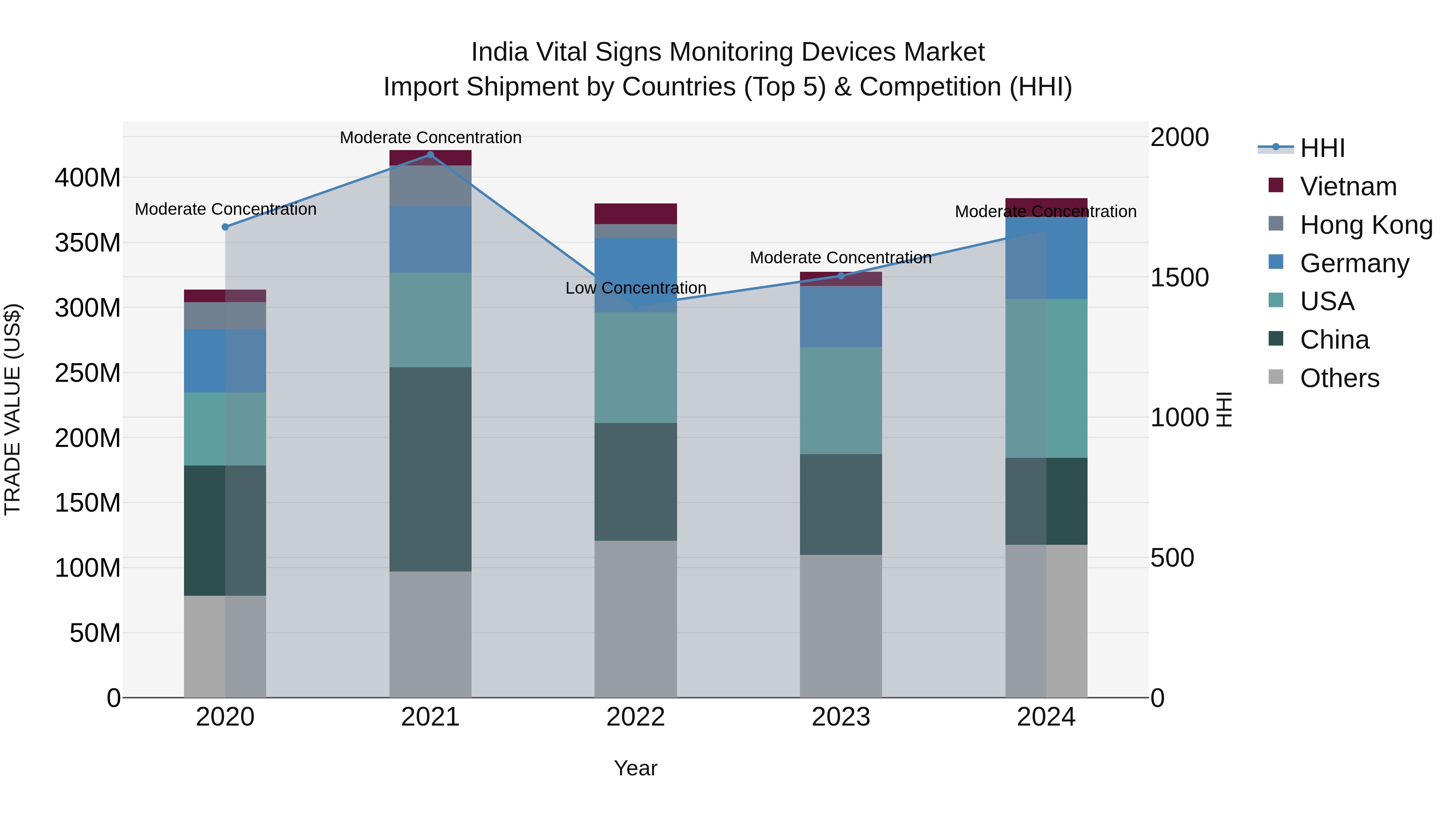 India Vital Signs Monitoring Devices Market Top 5 Importing Countries and Market Competition (HHI) Analysis