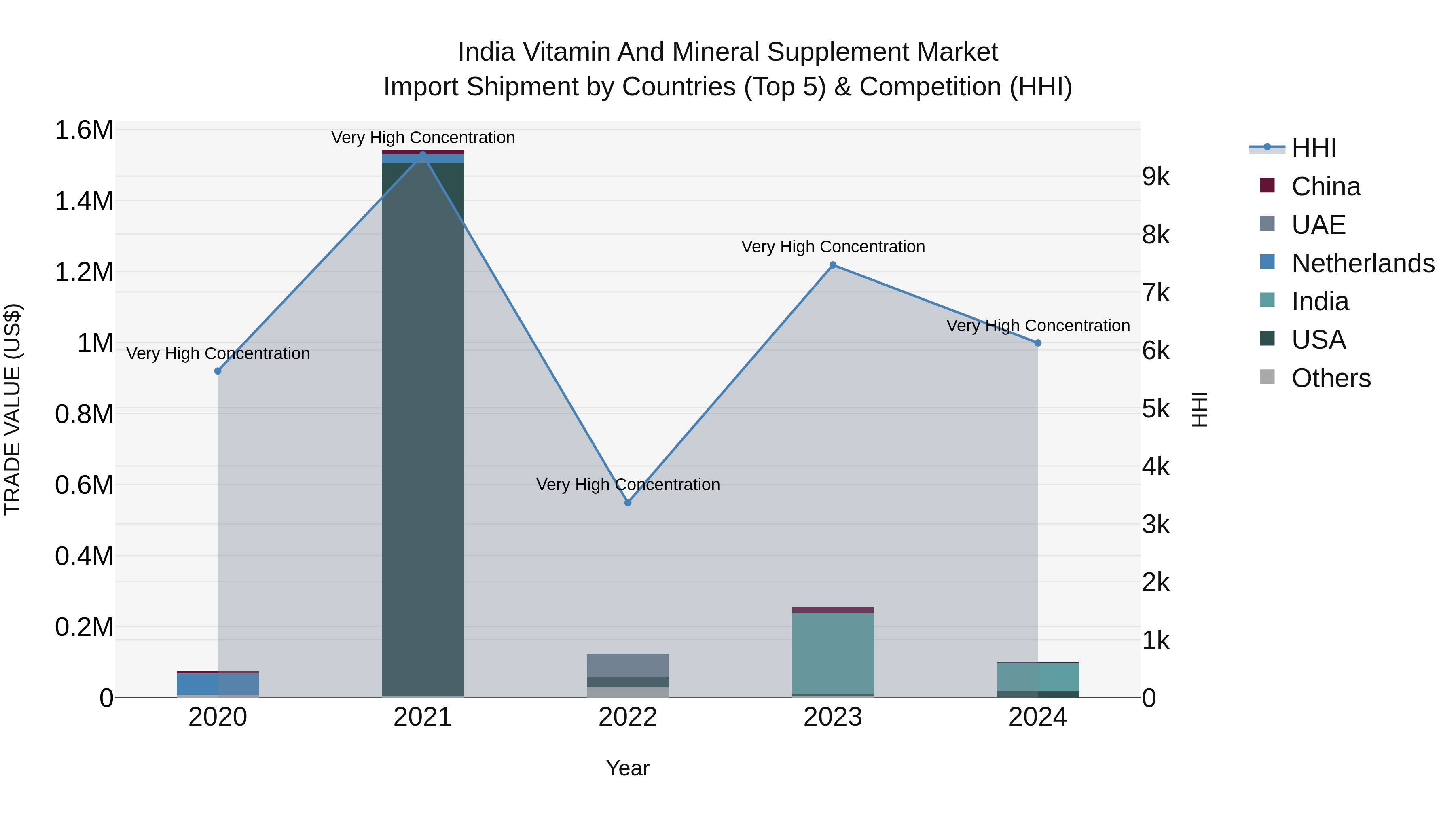 India Vitamin and Mineral Supplement Market Top 5 Importing Countries and Market Competition (HHI) Analysis