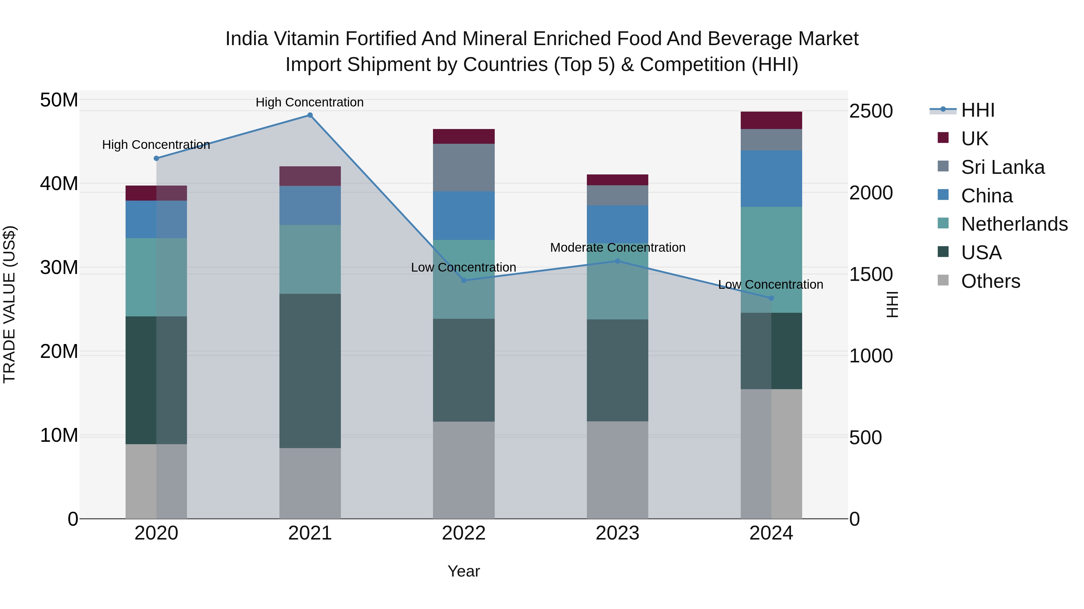 India Vitamin Fortified and Mineral Enriched Food and Beverage Market Top 5 Importing Countries and Market Competition (HHI) Analysis
