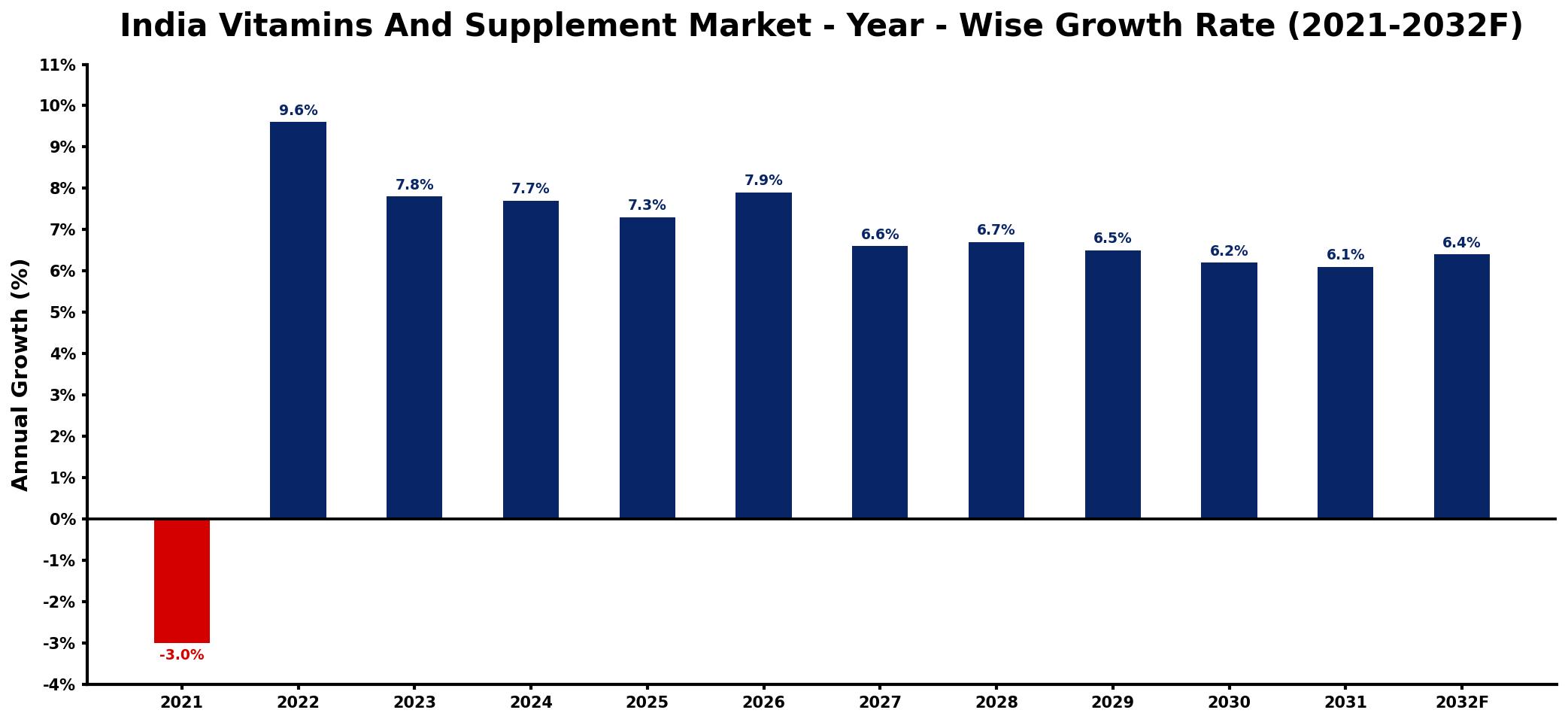 India Vitamins And Supplement Market Year-wise Growth Rate and Key Drivers
