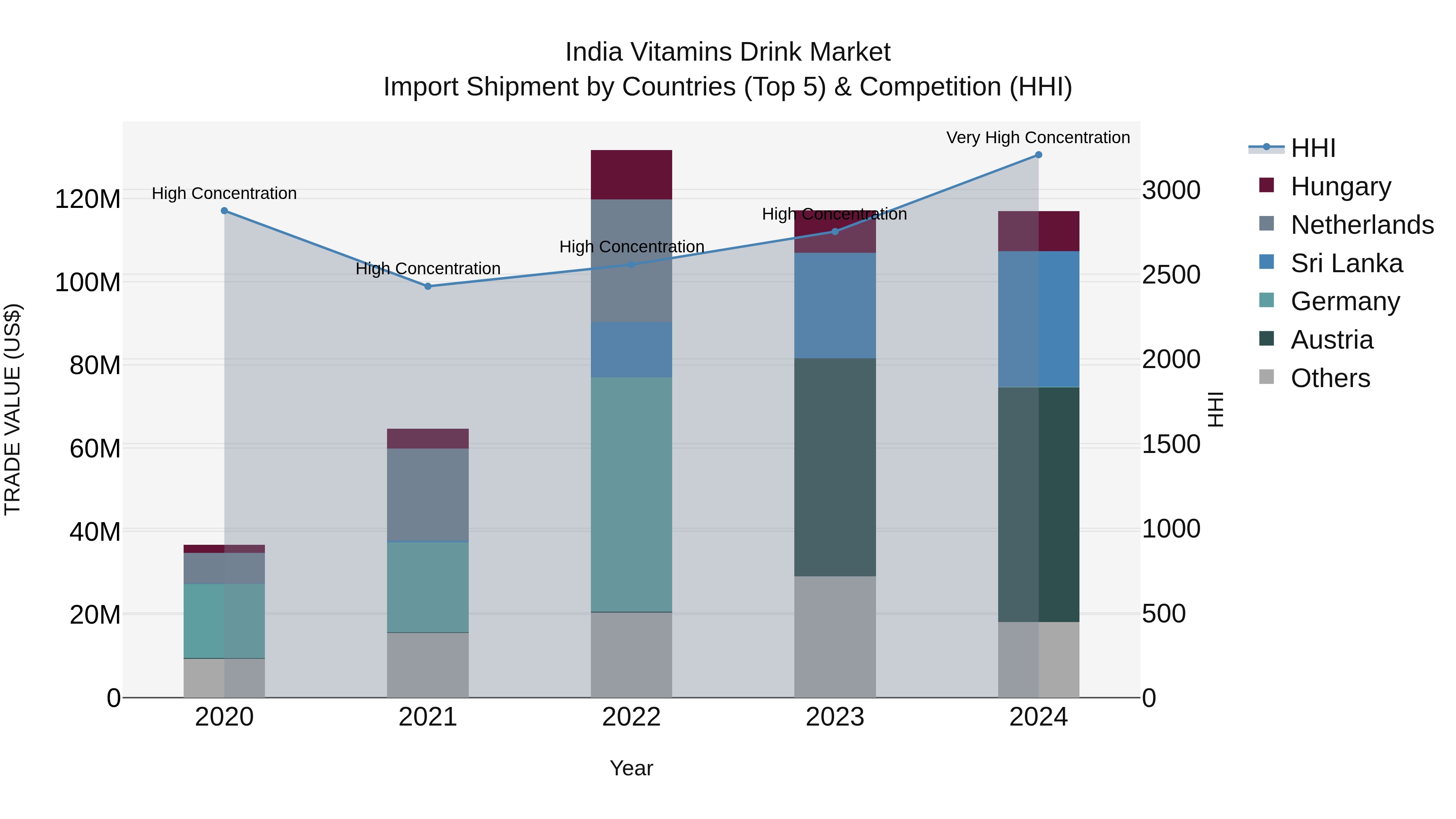 India Vitamins Drink Market Top 5 Importing Countries and Market Competition (HHI) Analysis