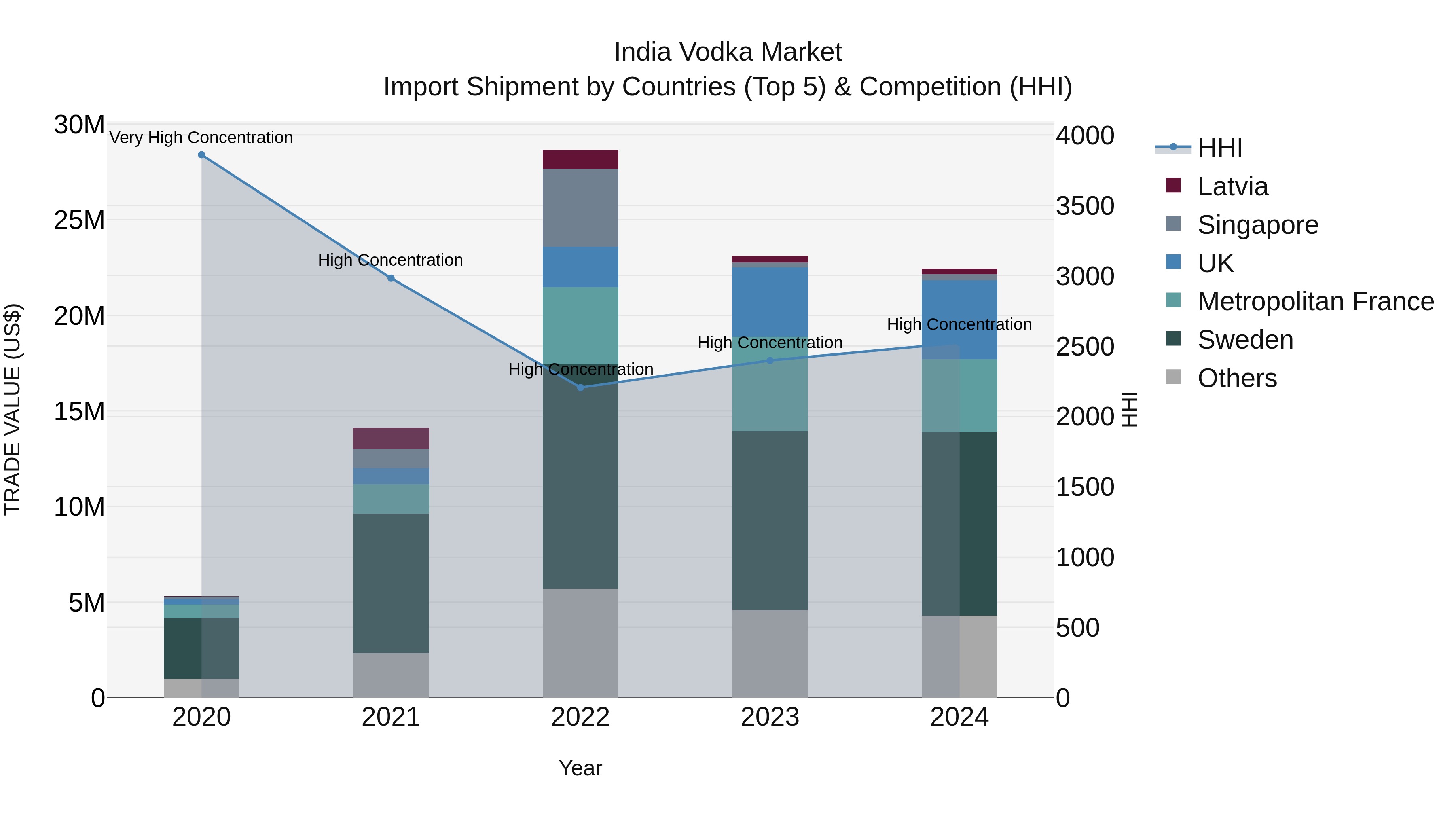 India Vodka Market Top 5 Importing Countries and Market Competition (HHI) Analysis