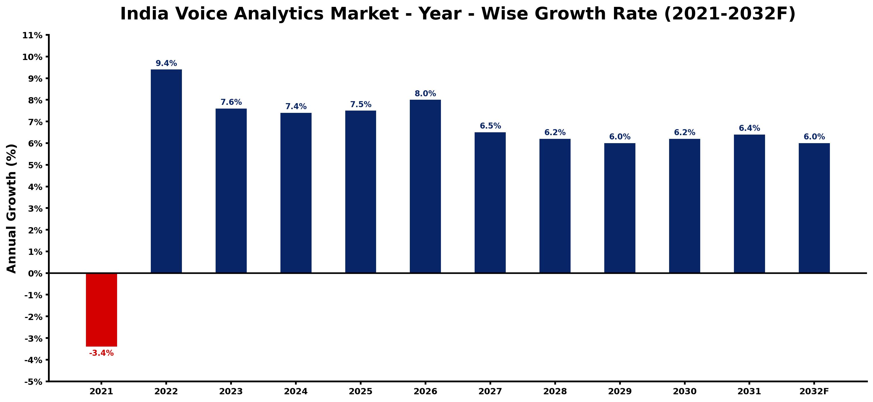 India Voice Analytics Market Year-wise Growth Rate and Key Drivers