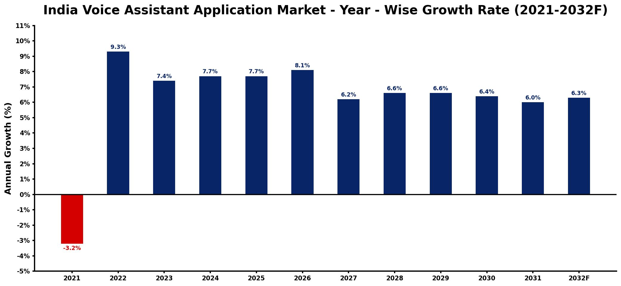 India Voice Assistant Application Market Year-wise Growth Rate and Key Drivers