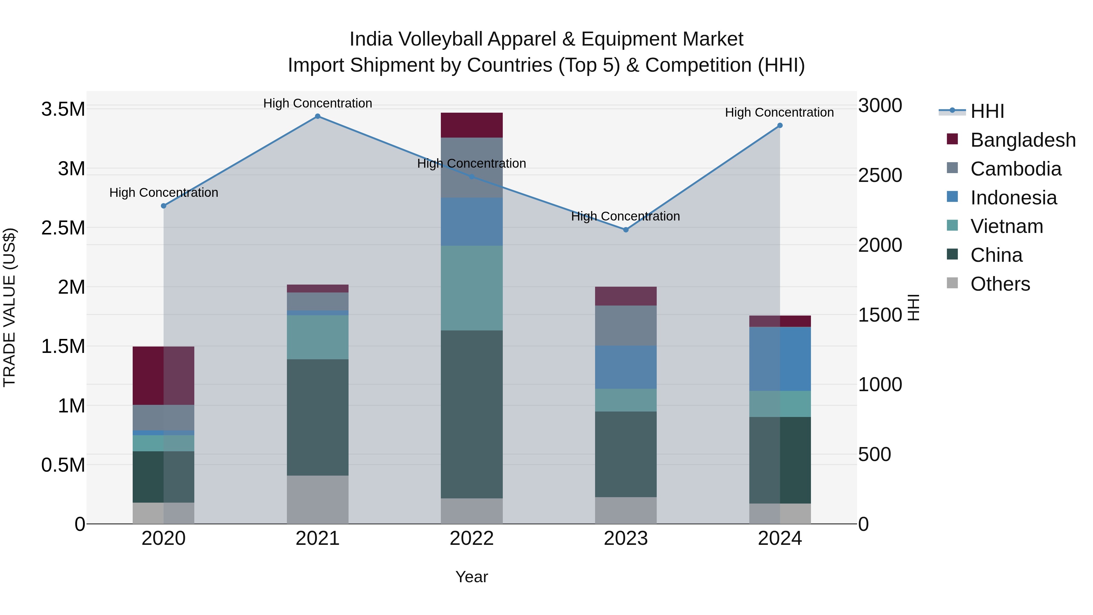 India Volleyball Apparel & Equipment Market Top 5 Importing Countries and Market Competition (HHI) Analysis