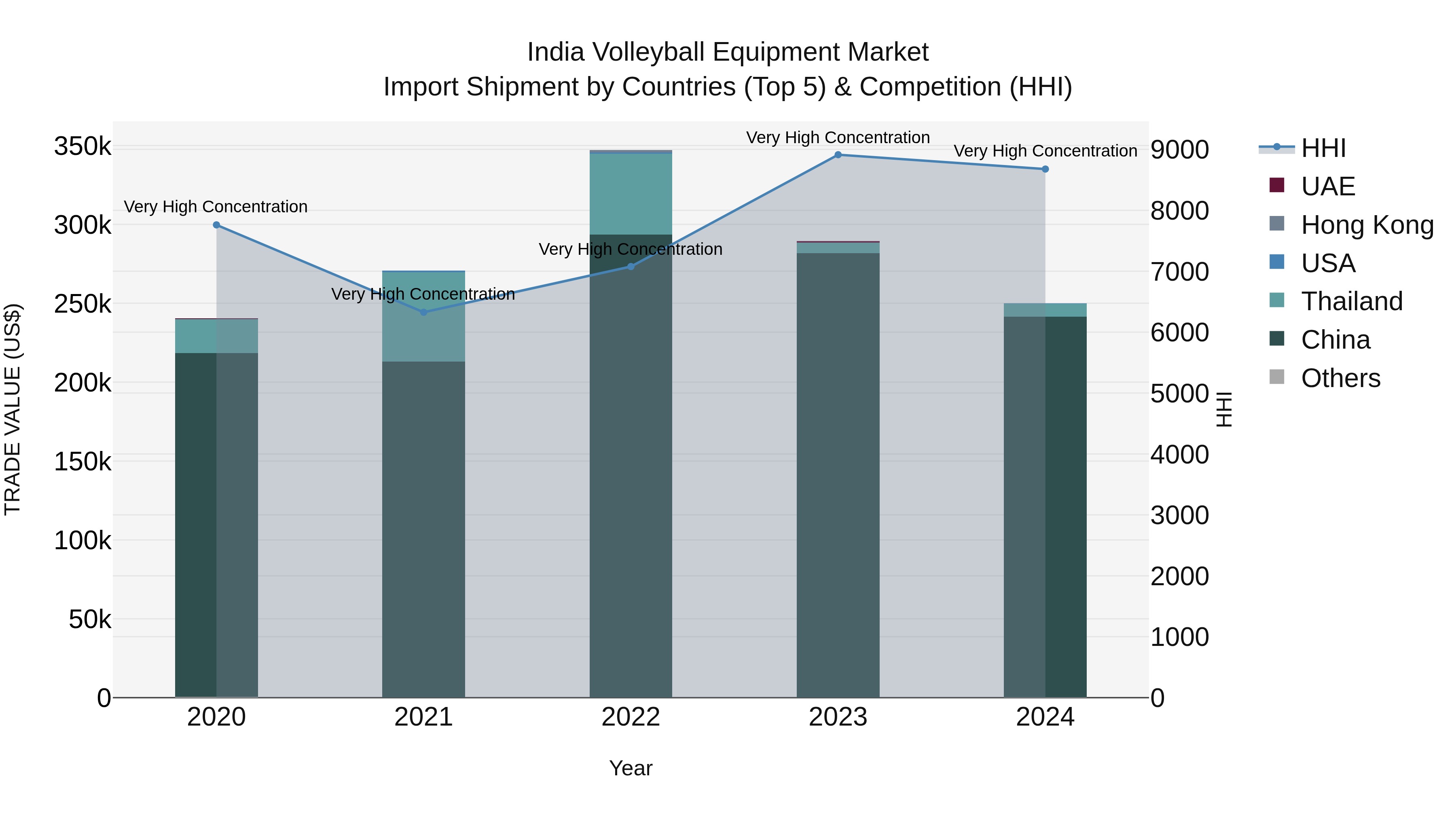 India Volleyball Equipment Market Top 5 Importing Countries and Market Competition (HHI) Analysis