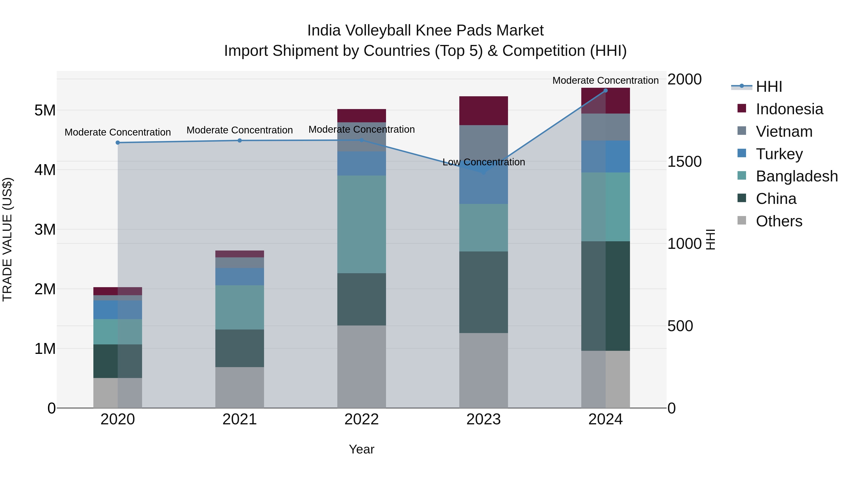 India Volleyball Knee Pads Market Top 5 Importing Countries and Market Competition (HHI) Analysis