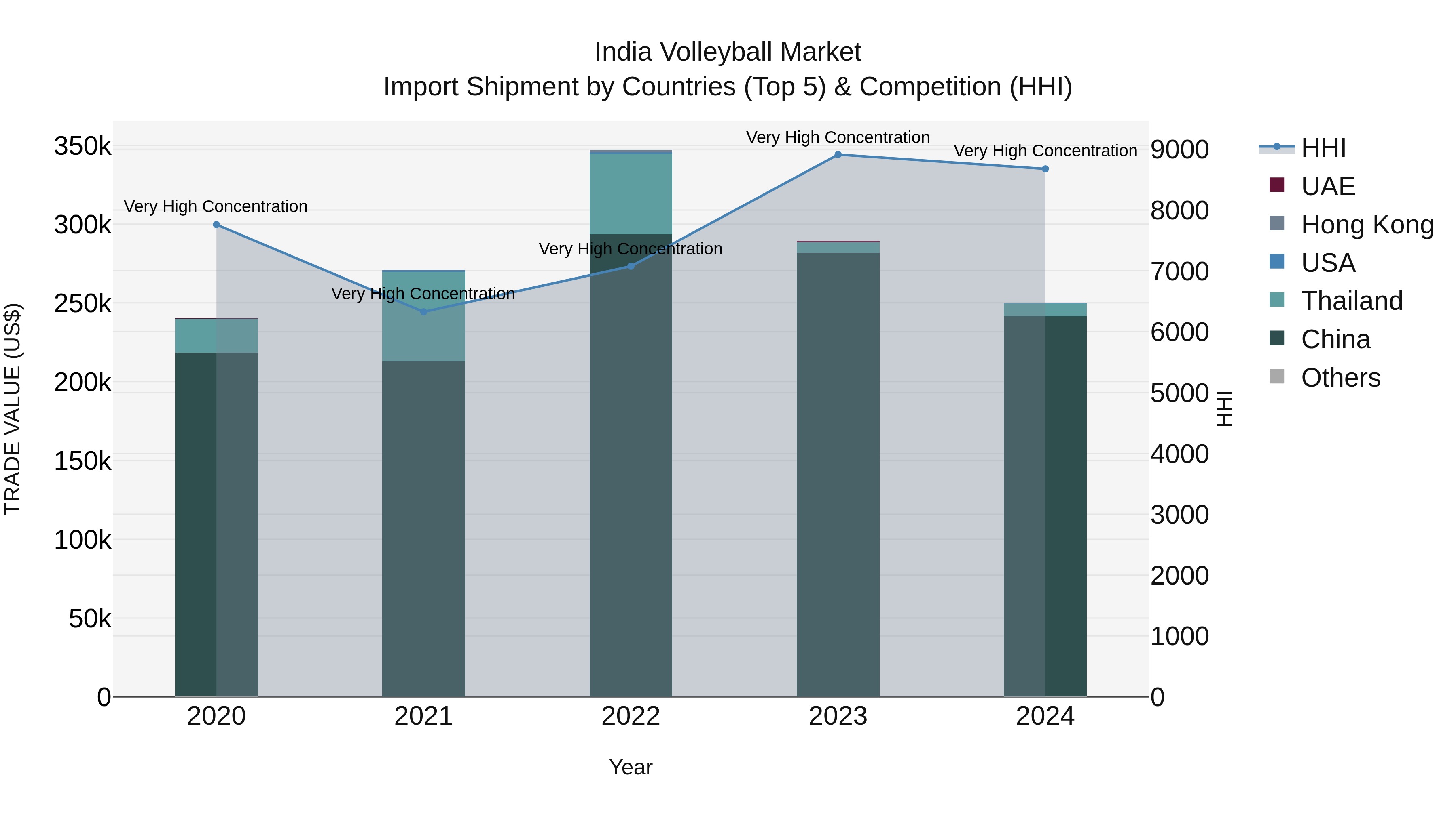 India Volleyball Market Top 5 Importing Countries and Market Competition (HHI) Analysis