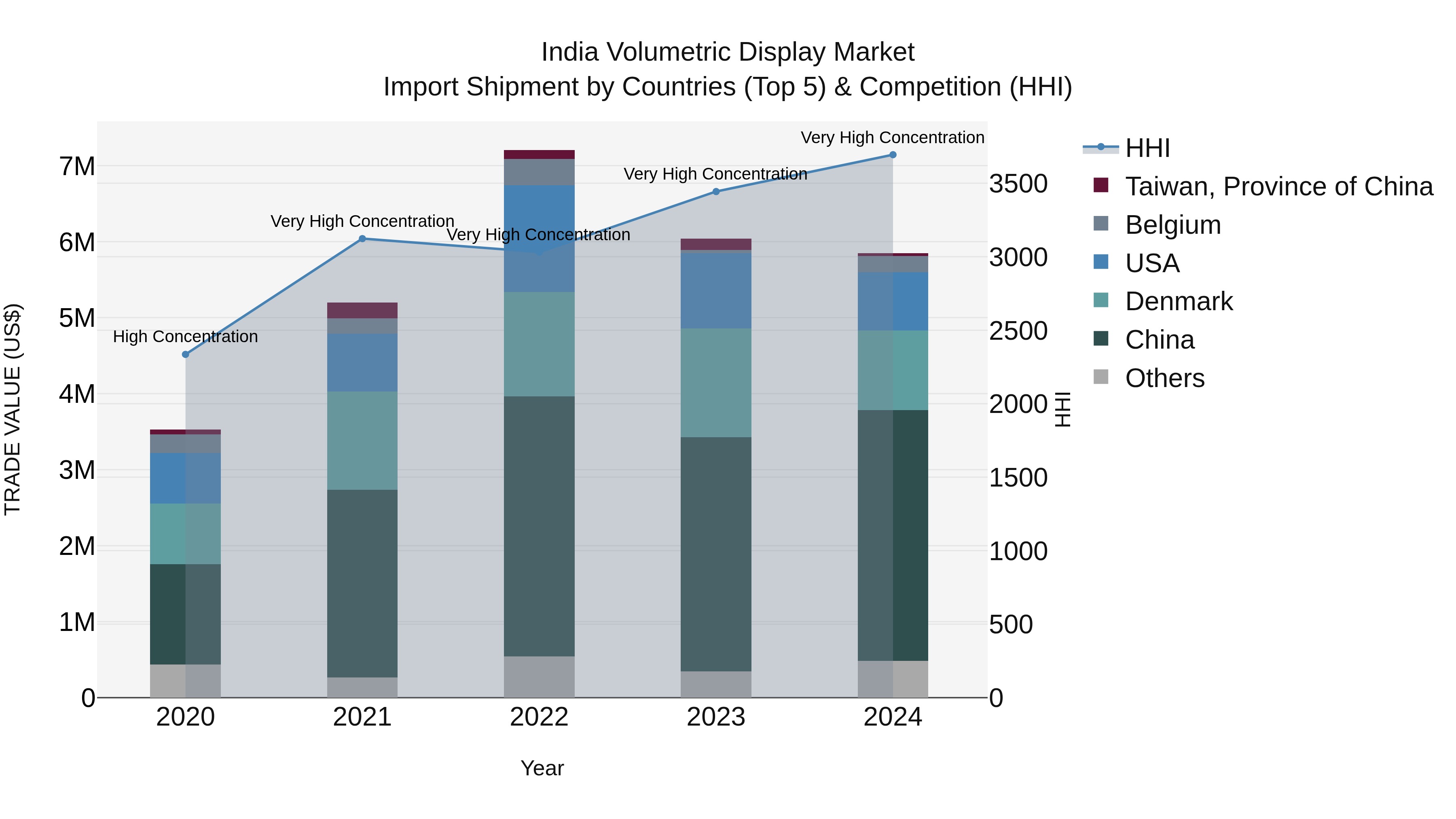 India Volumetric Display Market Top 5 Importing Countries and Market Competition (HHI) Analysis