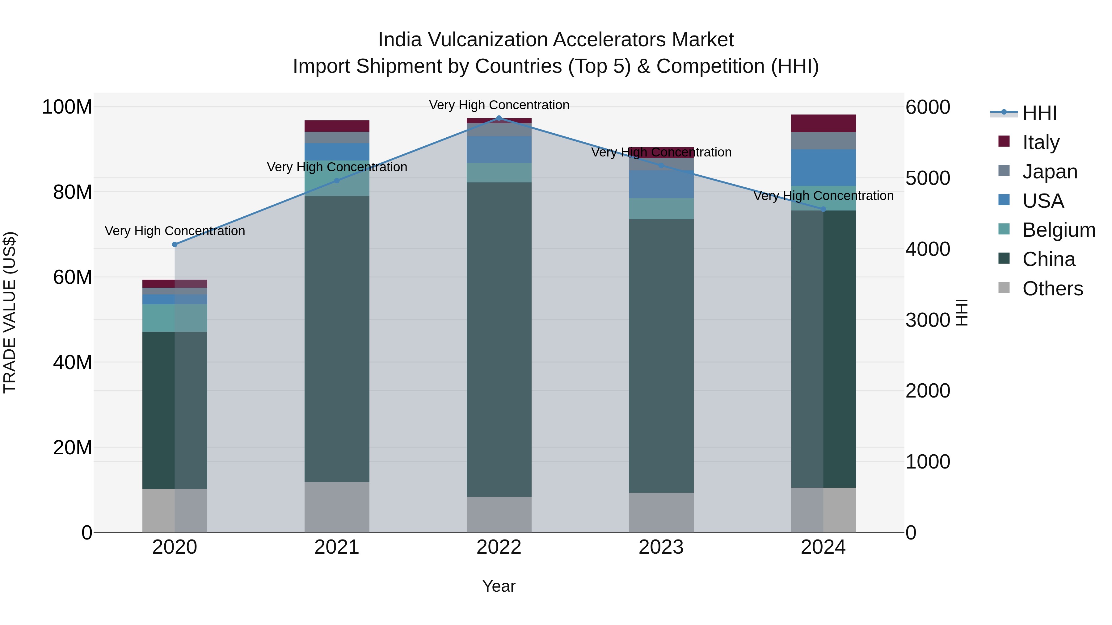 India Vulcanization Accelerators Market Top 5 Importing Countries and Market Competition (HHI) Analysis