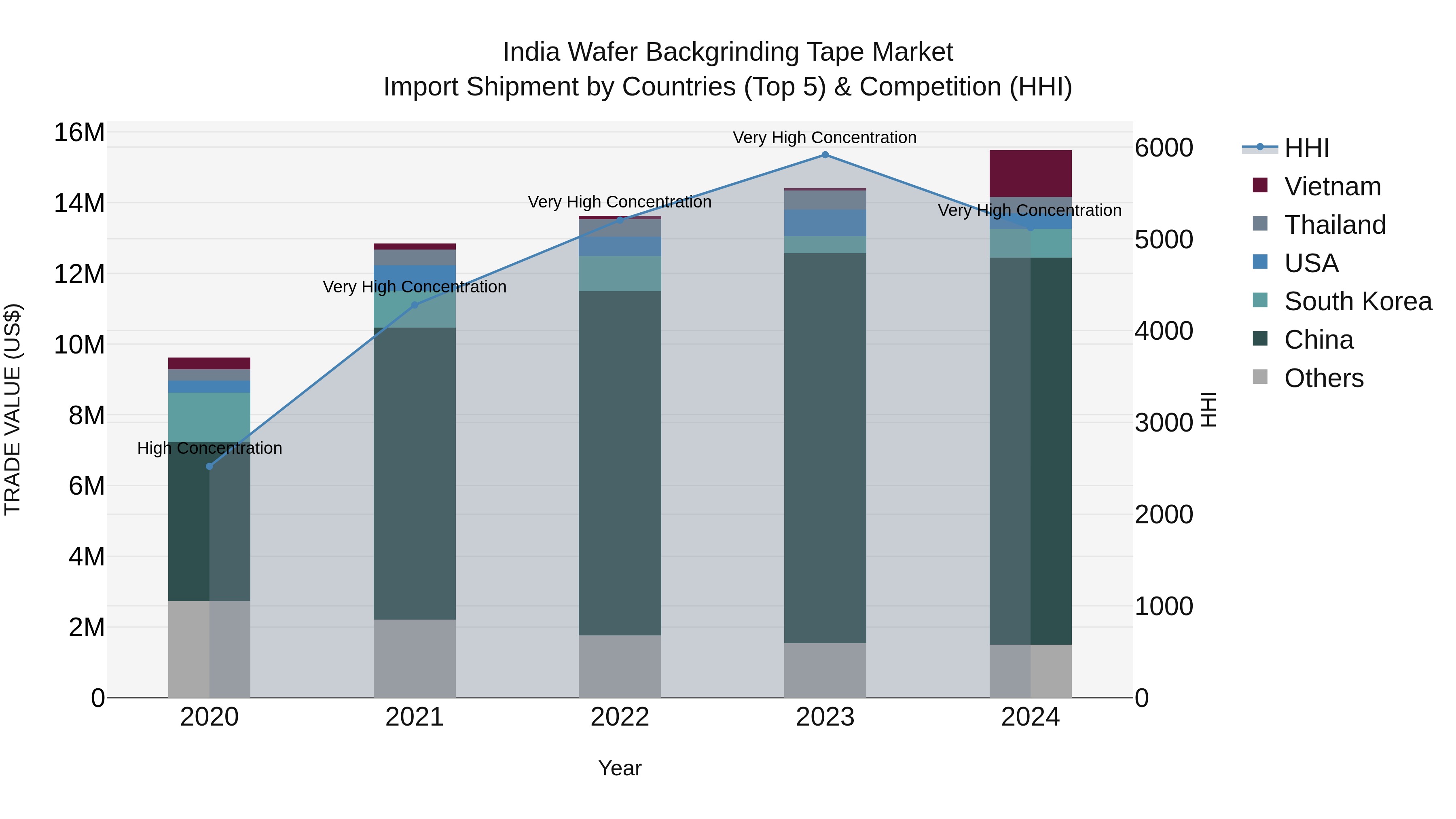 India Wafer Backgrinding Tape Market Top 5 Importing Countries and Market Competition (HHI) Analysis