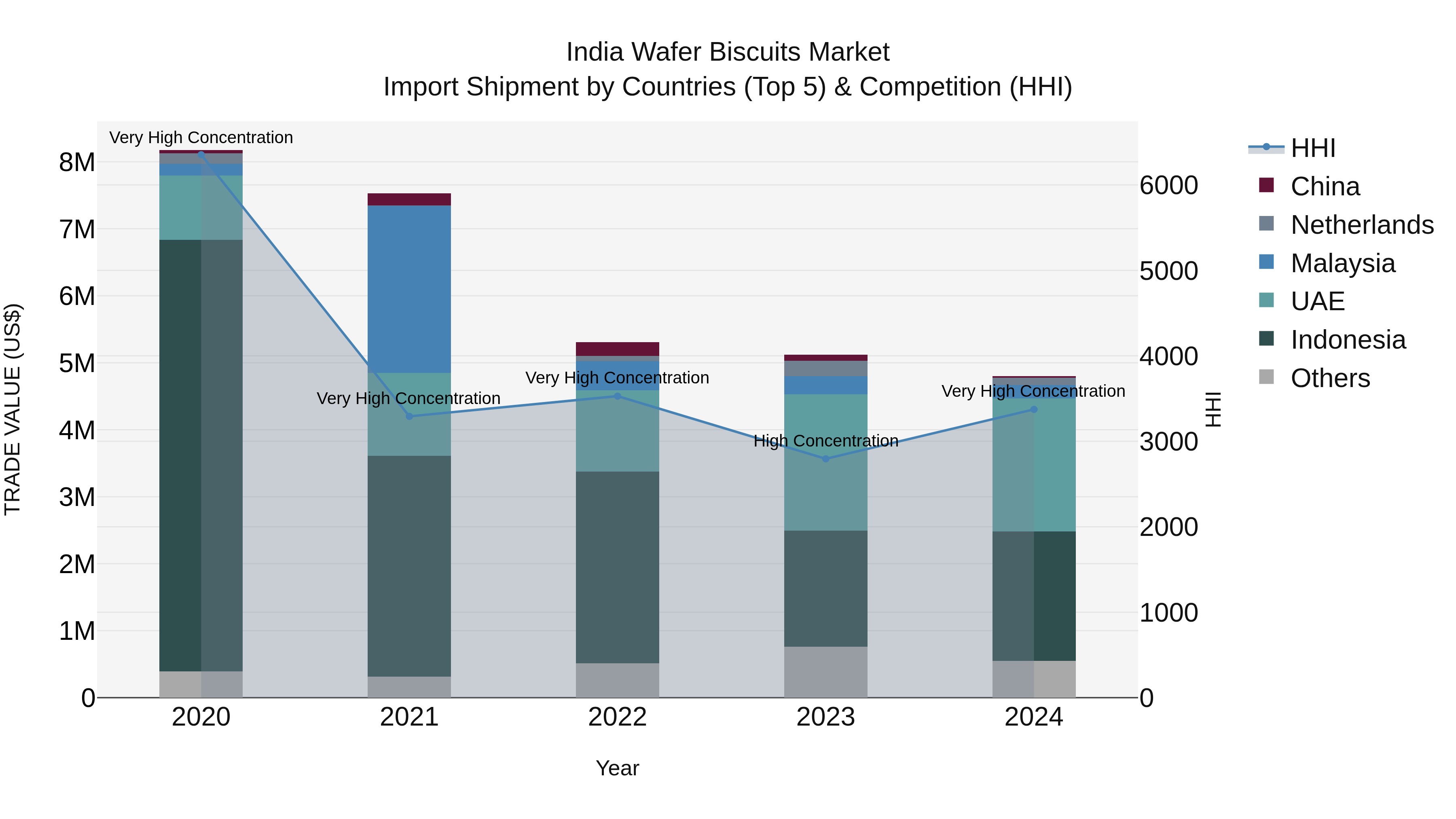 India Wafer Biscuits Market Top 5 Importing Countries and Market Competition (HHI) Analysis