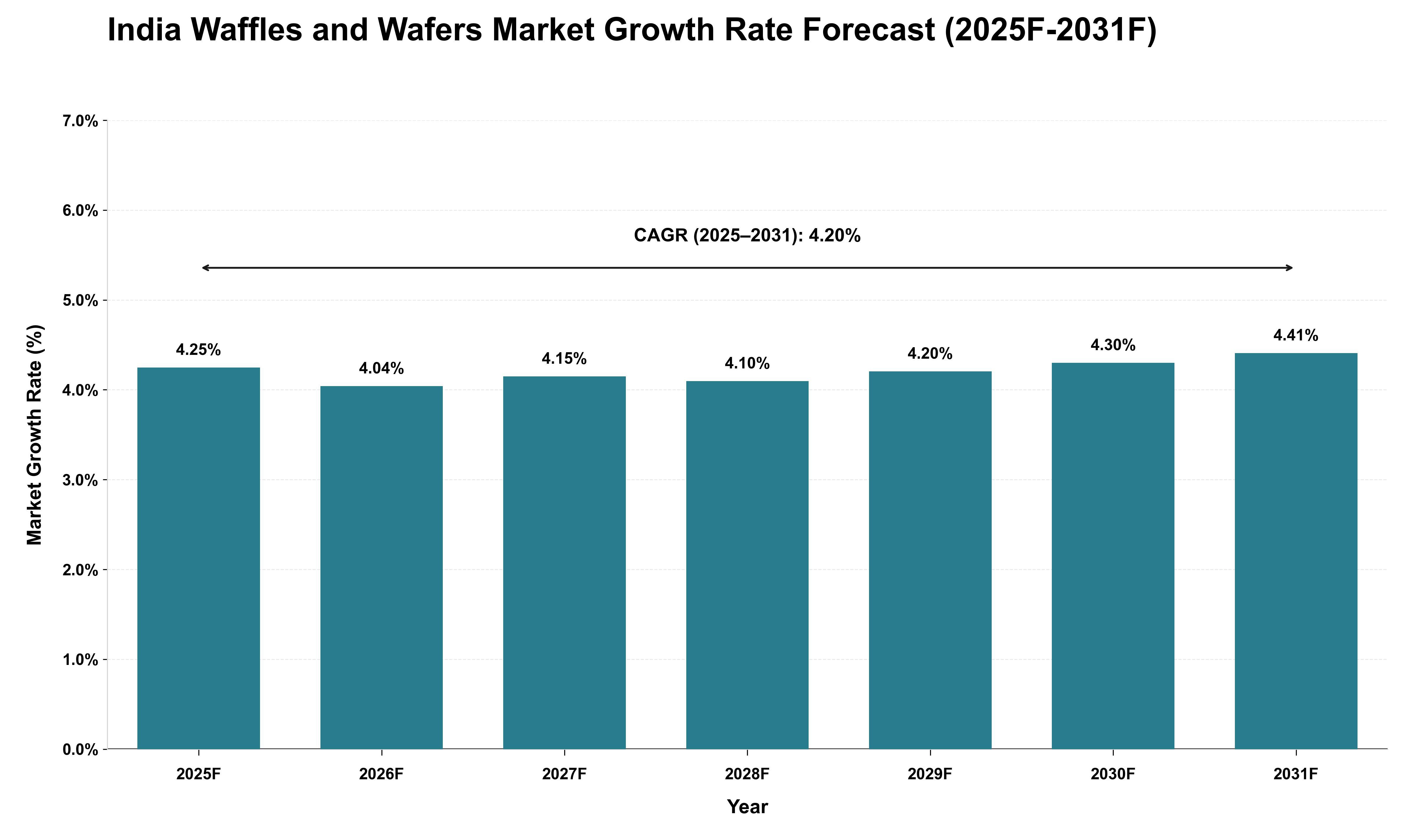 India Waffles and Wafers Market Growth Rate Analysis (2025 - 2031)