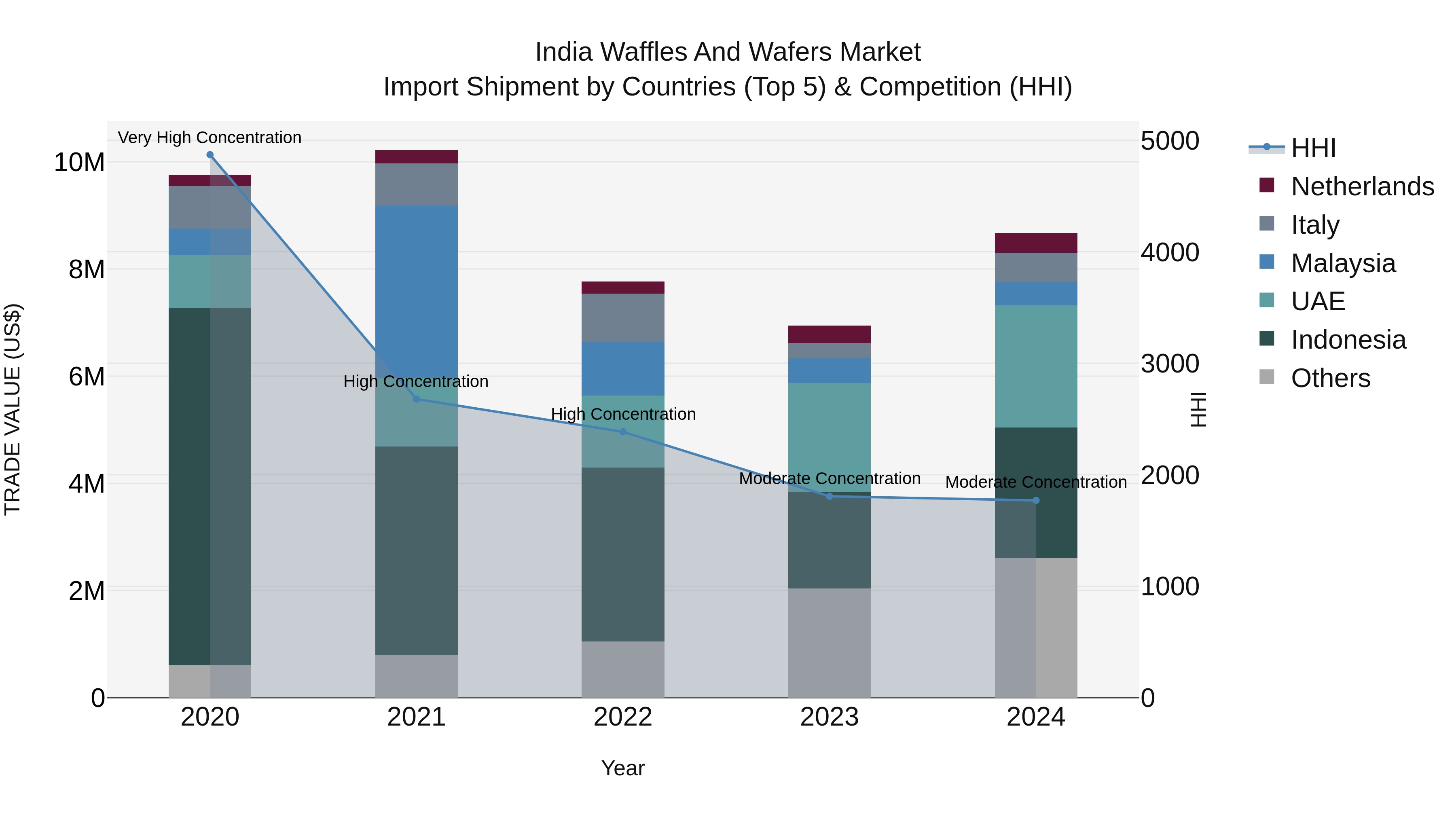 India Waffles and Wafers Market Top 5 Importing Countries and Market Competition (HHI) Analysis
