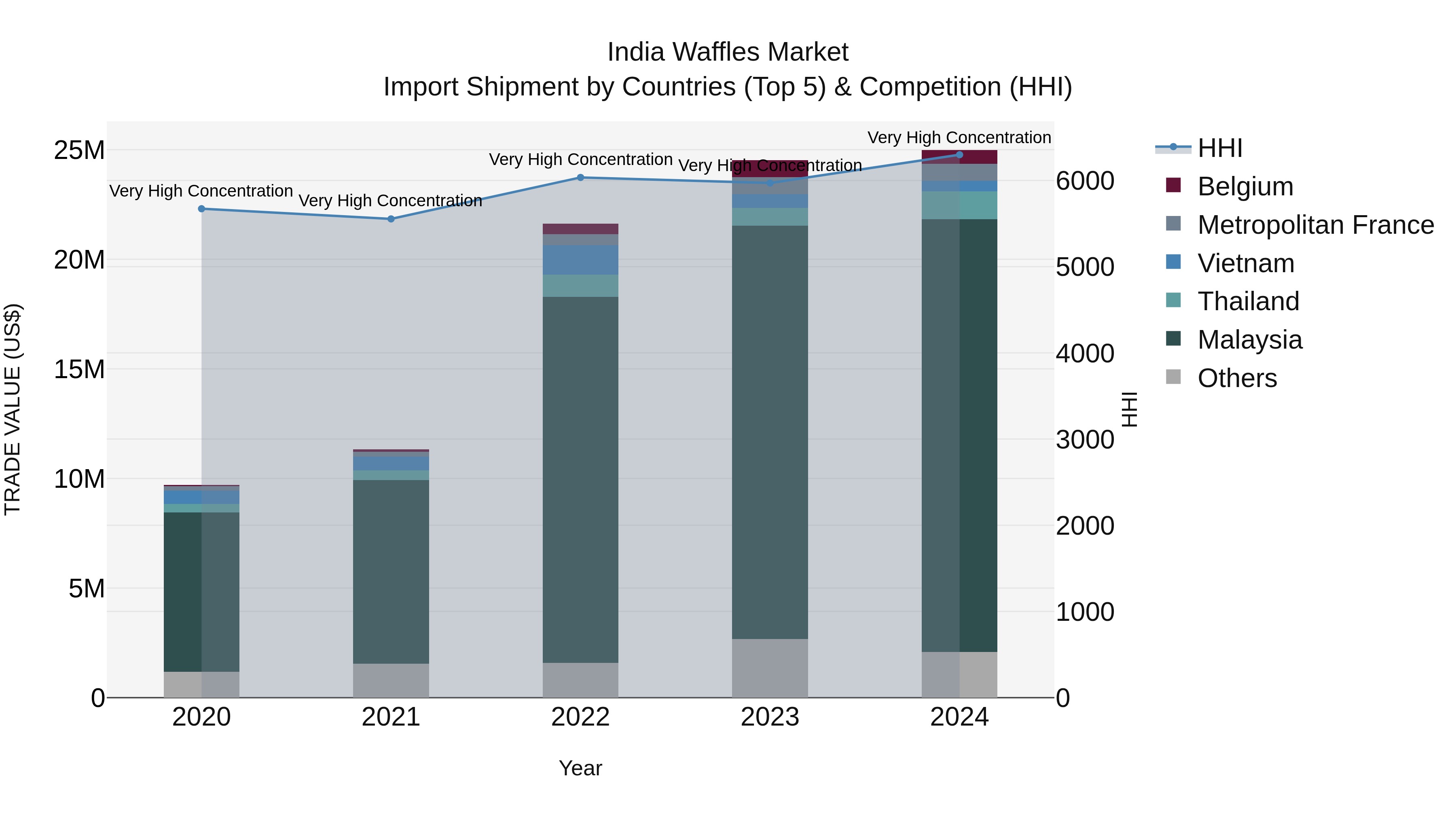 India Waffles Market Top 5 Importing Countries and Market Competition (HHI) Analysis