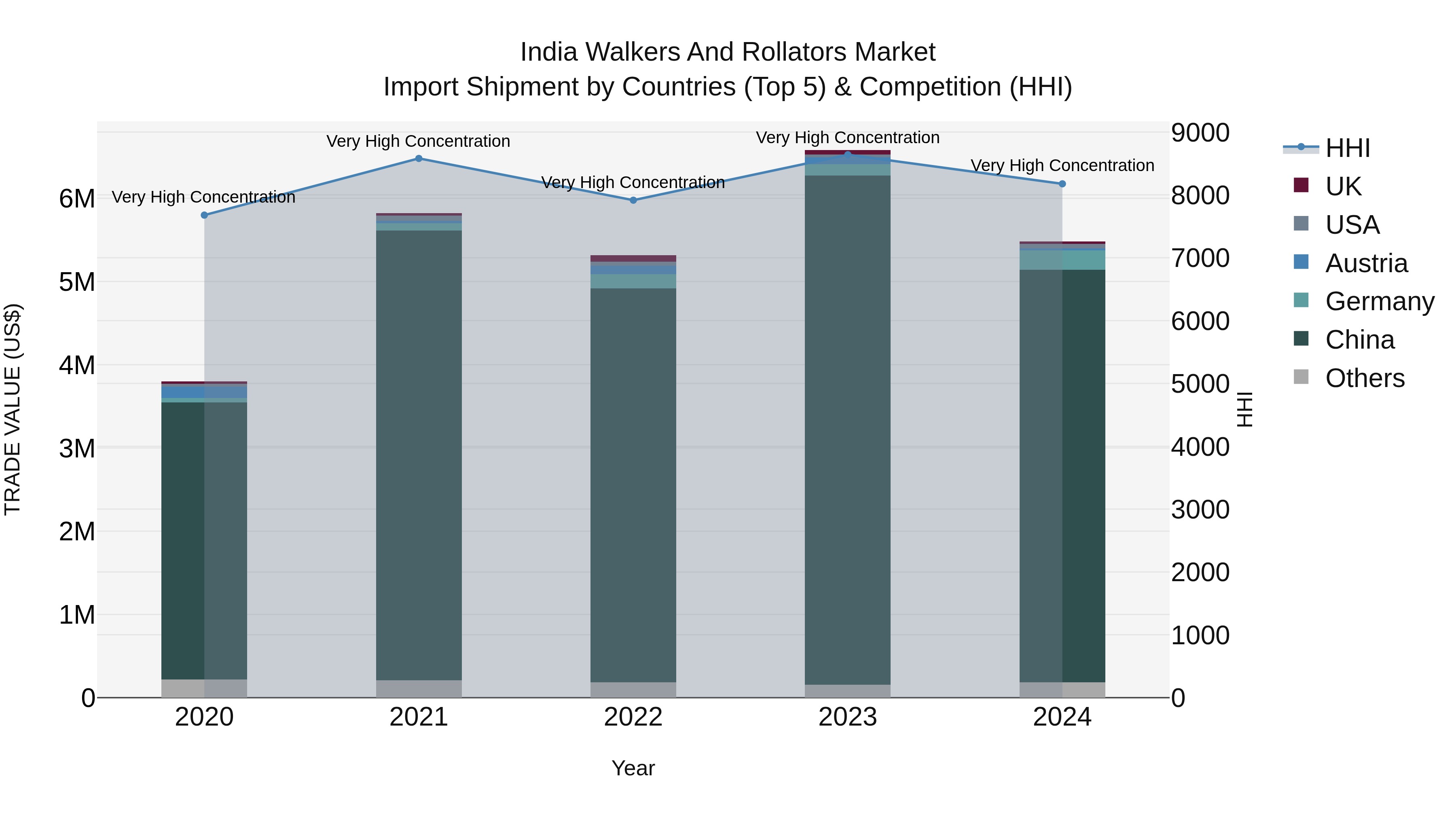 India Walkers and Rollators Market Top 5 Importing Countries and Market Competition (HHI) Analysis