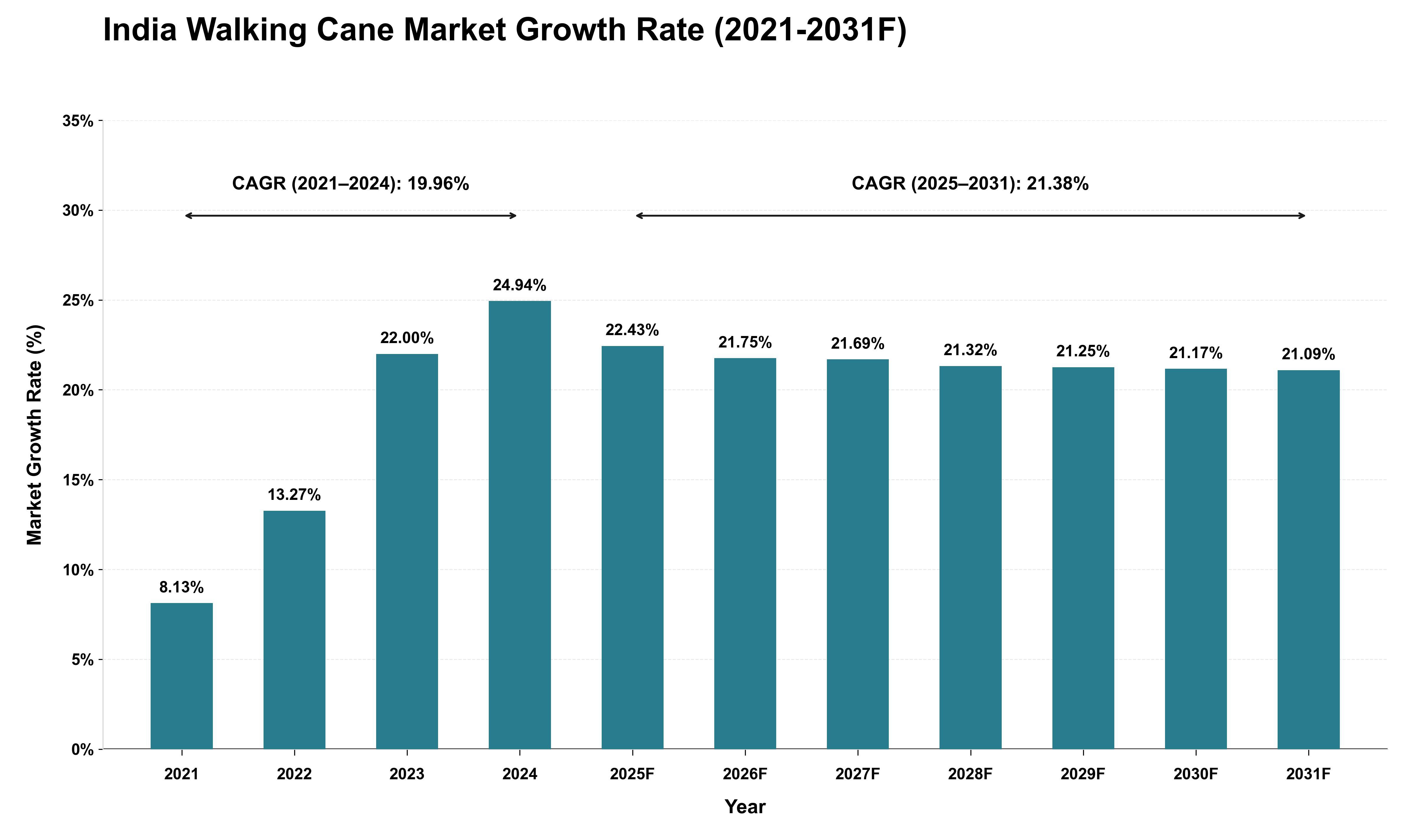 India Walking Cane Market Growth Rate Analysis (2021 - 2031)