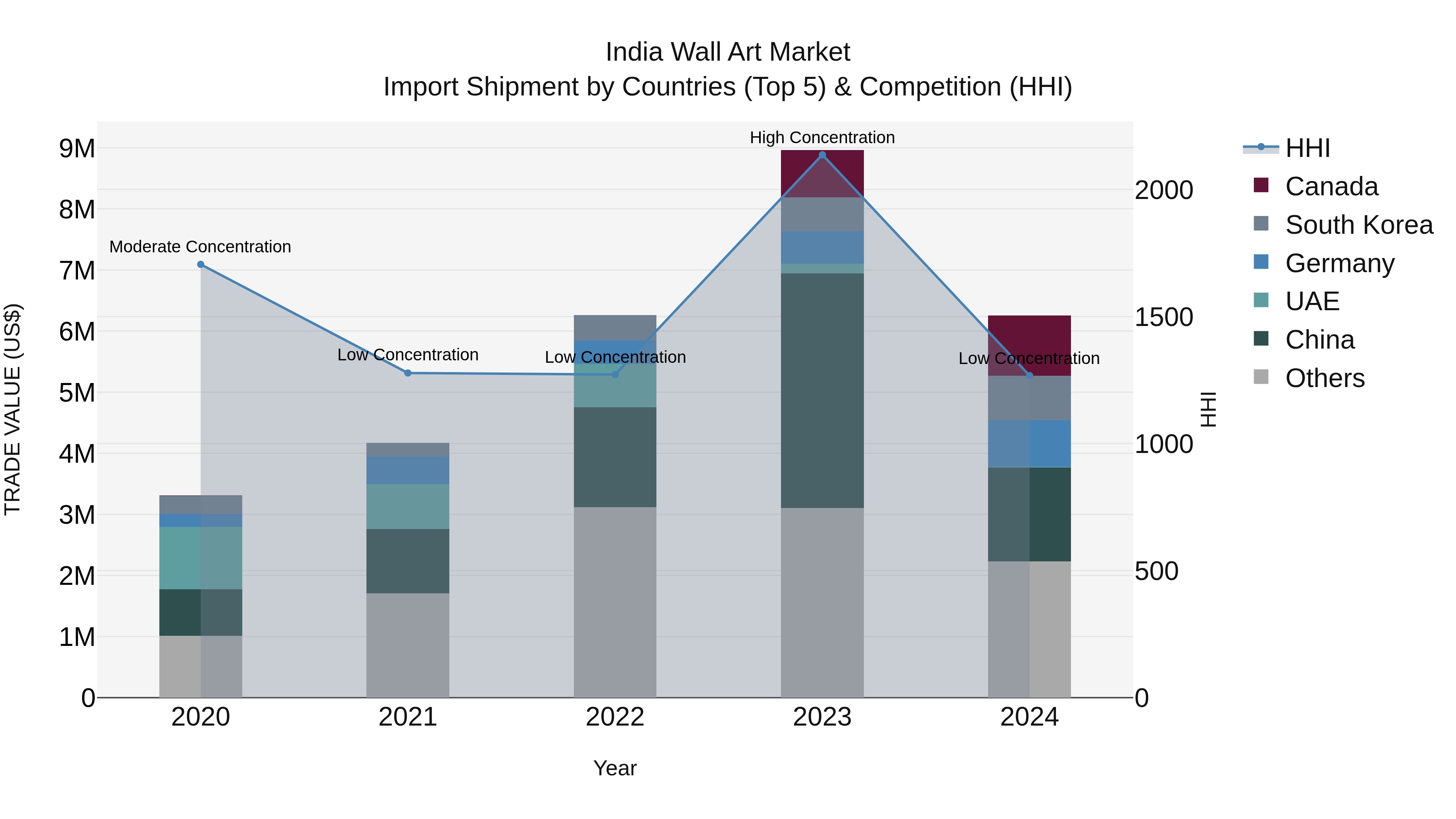 India Wall Art Market Top 5 Importing Countries and Market Competition (HHI) Analysis