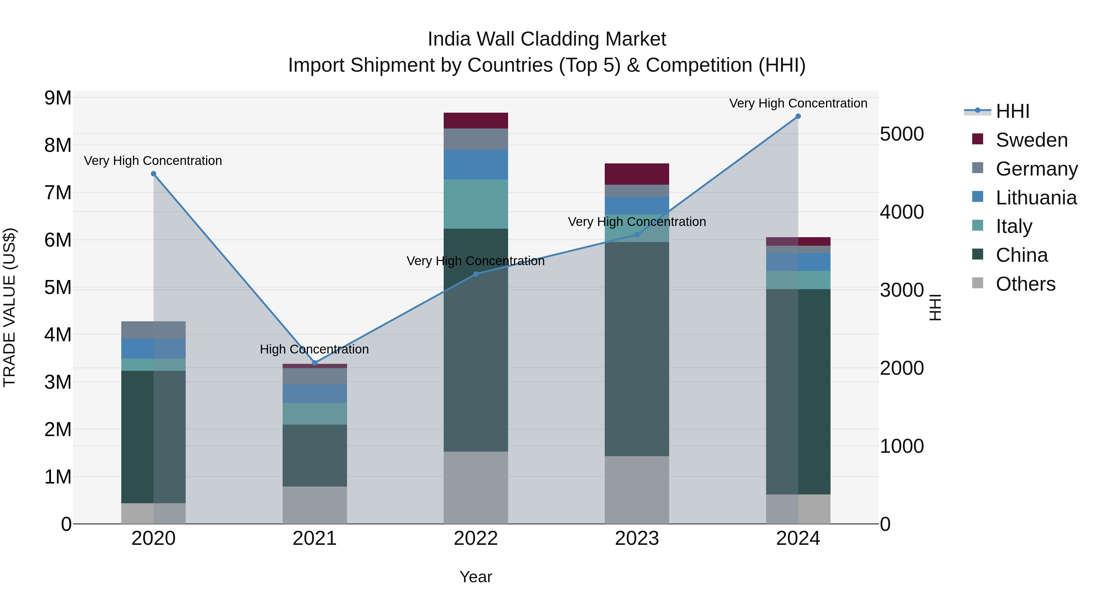 India Wall Cladding Market Top 5 Importing Countries and Market Competition (HHI) Analysis