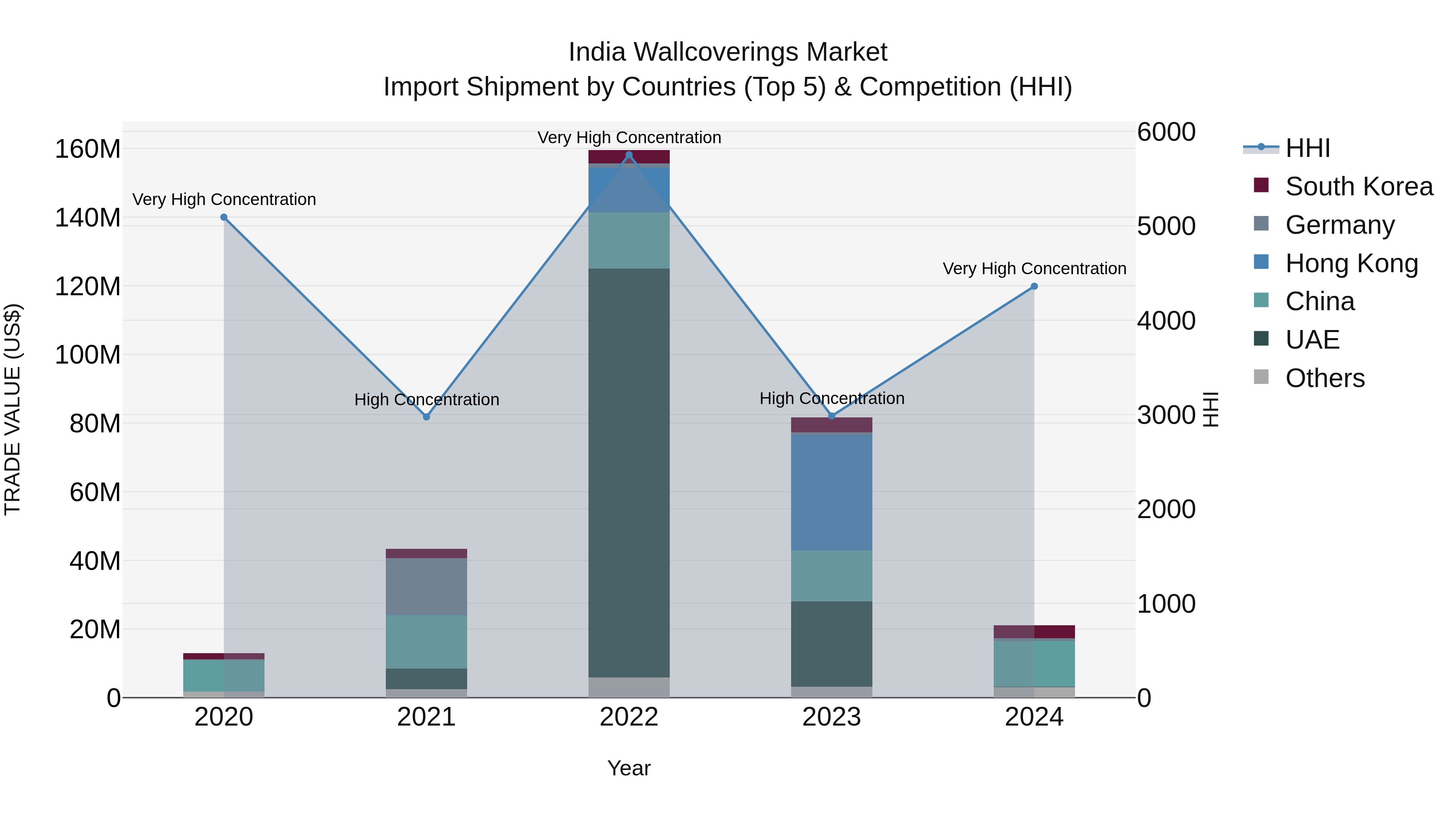 India Wallcoverings Market Top 5 Importing Countries and Market Competition (HHI) Analysis