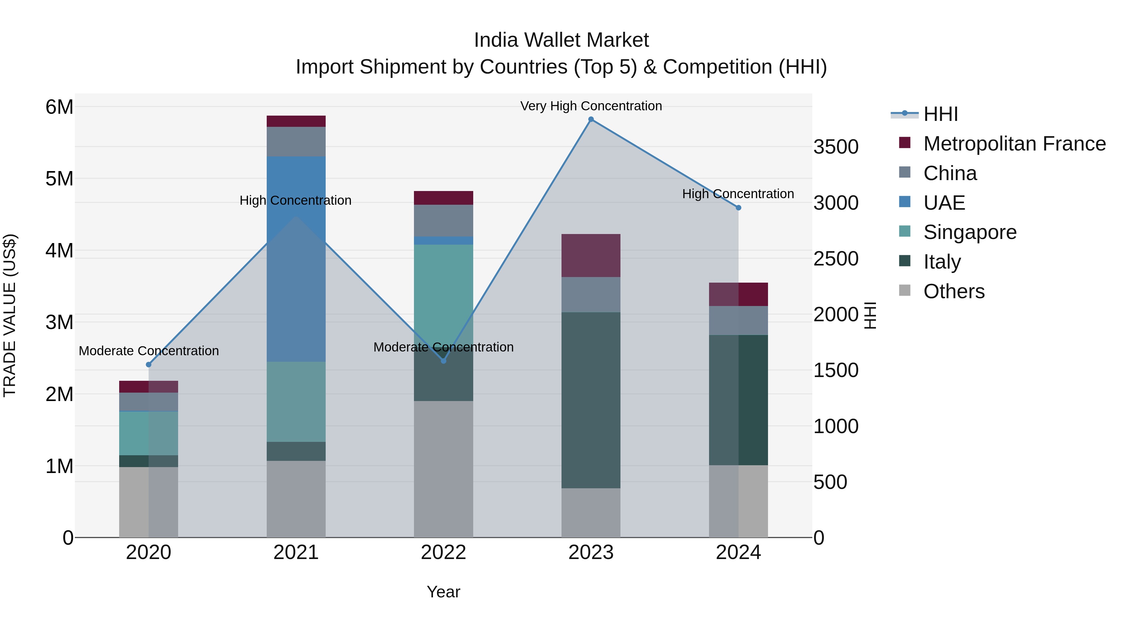 India Wallet Market Top 5 Importing Countries and Market Competition (HHI) Analysis
