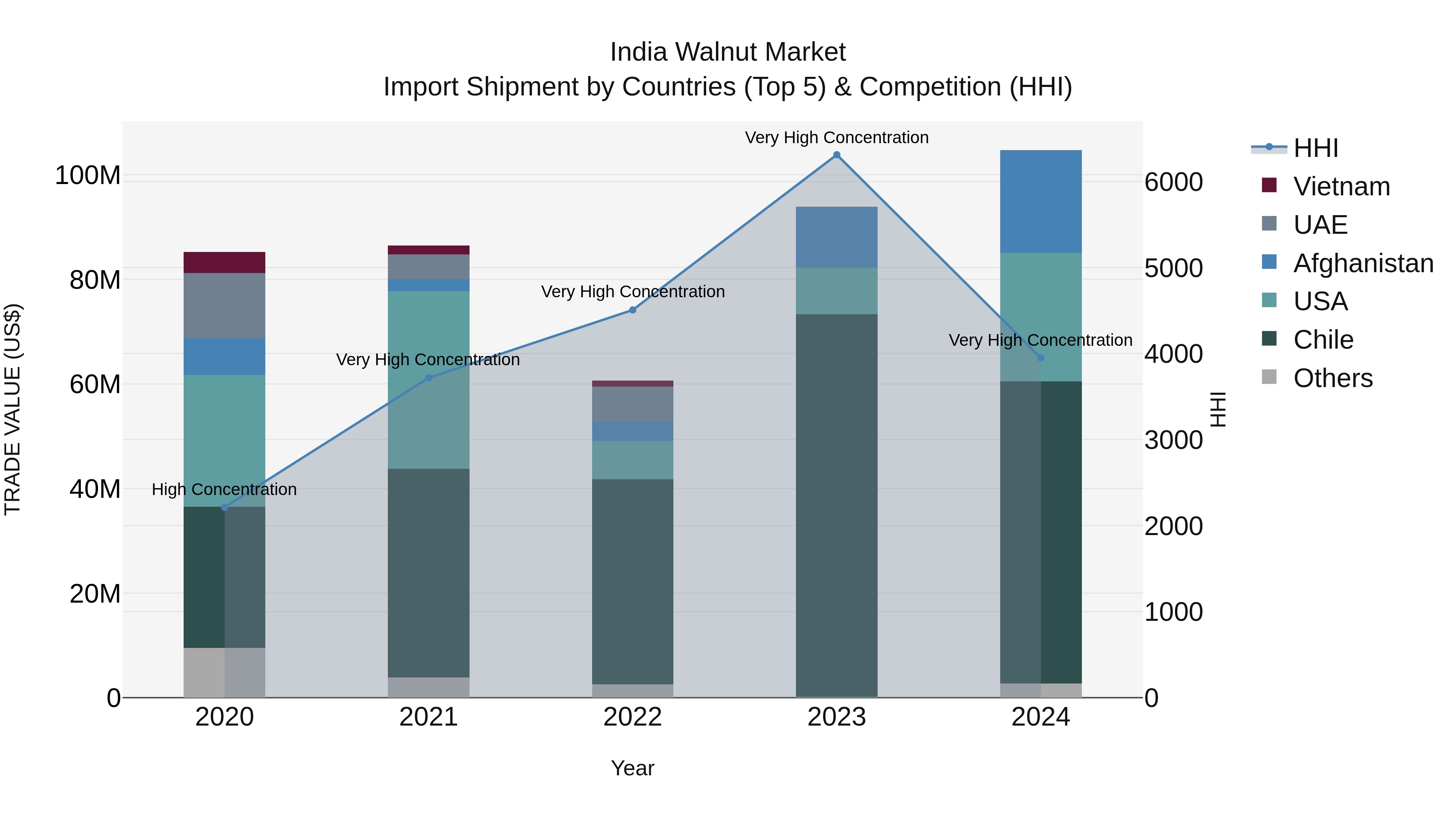 India Walnut Market Top 5 Importing Countries and Market Competition (HHI) Analysis