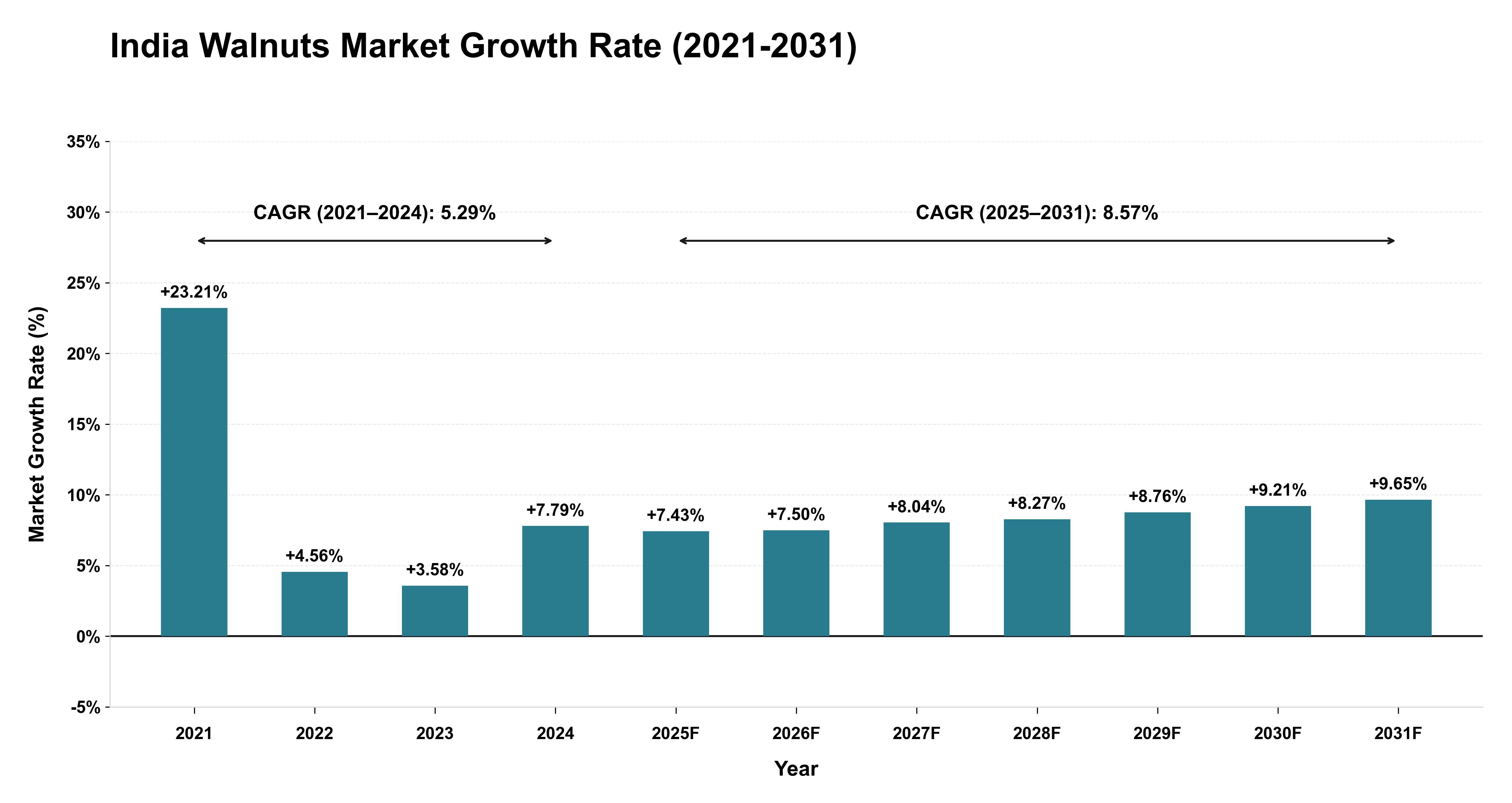 India Walnuts Market Growth Rate Analysis (2021-2031)