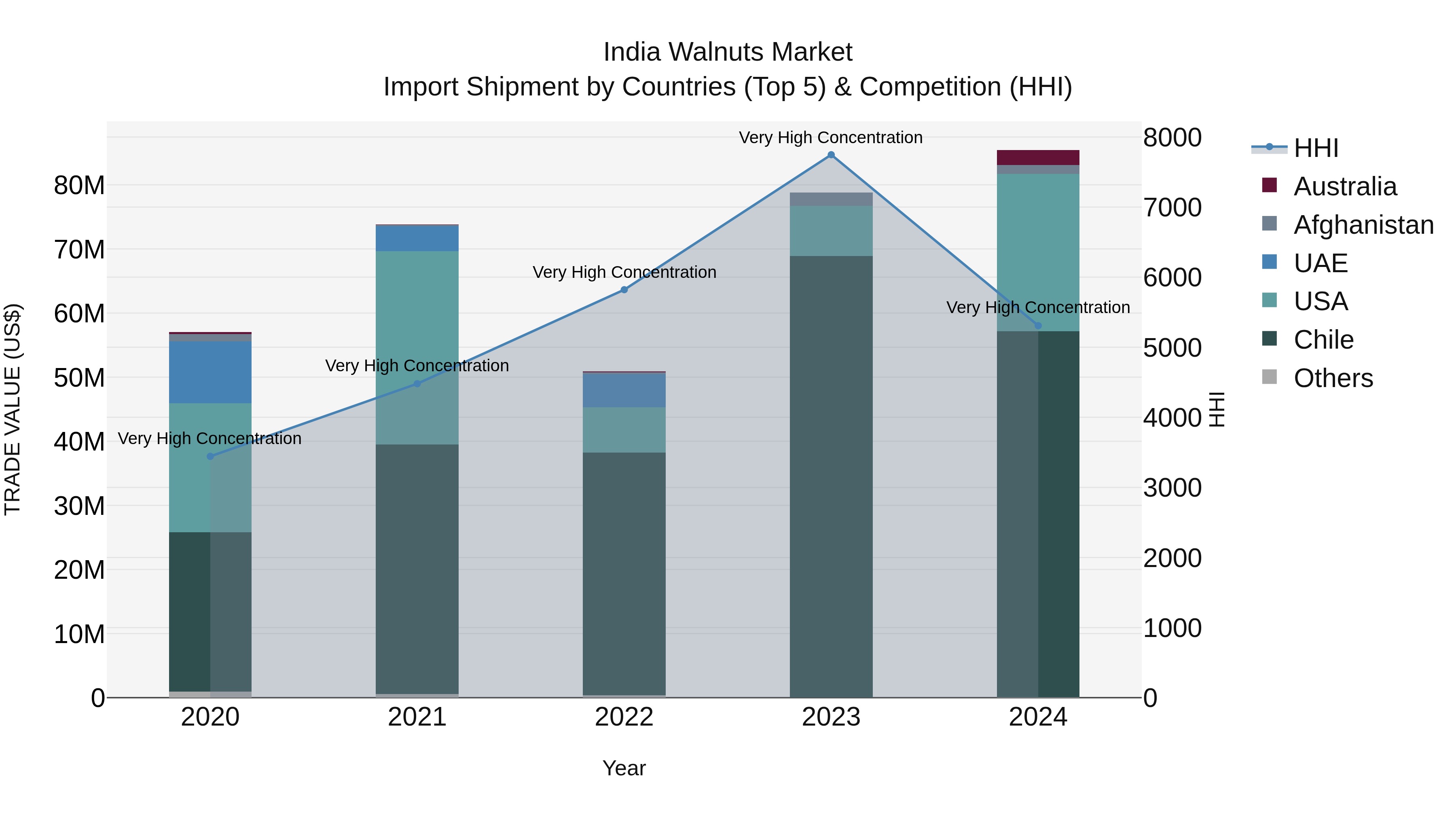 India Walnuts Market Top 5 Importing Countries and Market Competition (HHI) Analysis