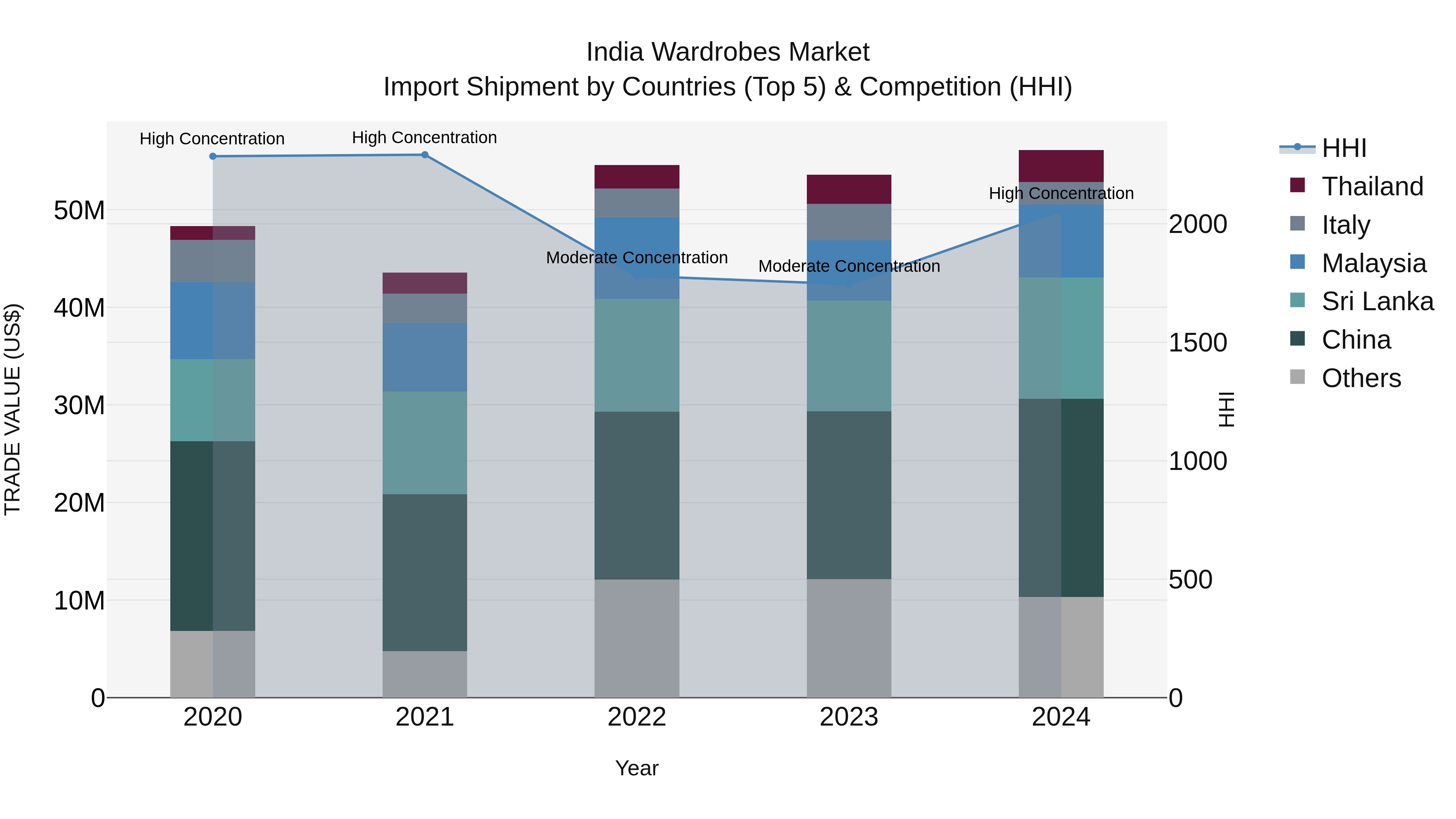 India Wardrobes Market Top 5 Importing Countries and Market Competition (HHI) Analysis