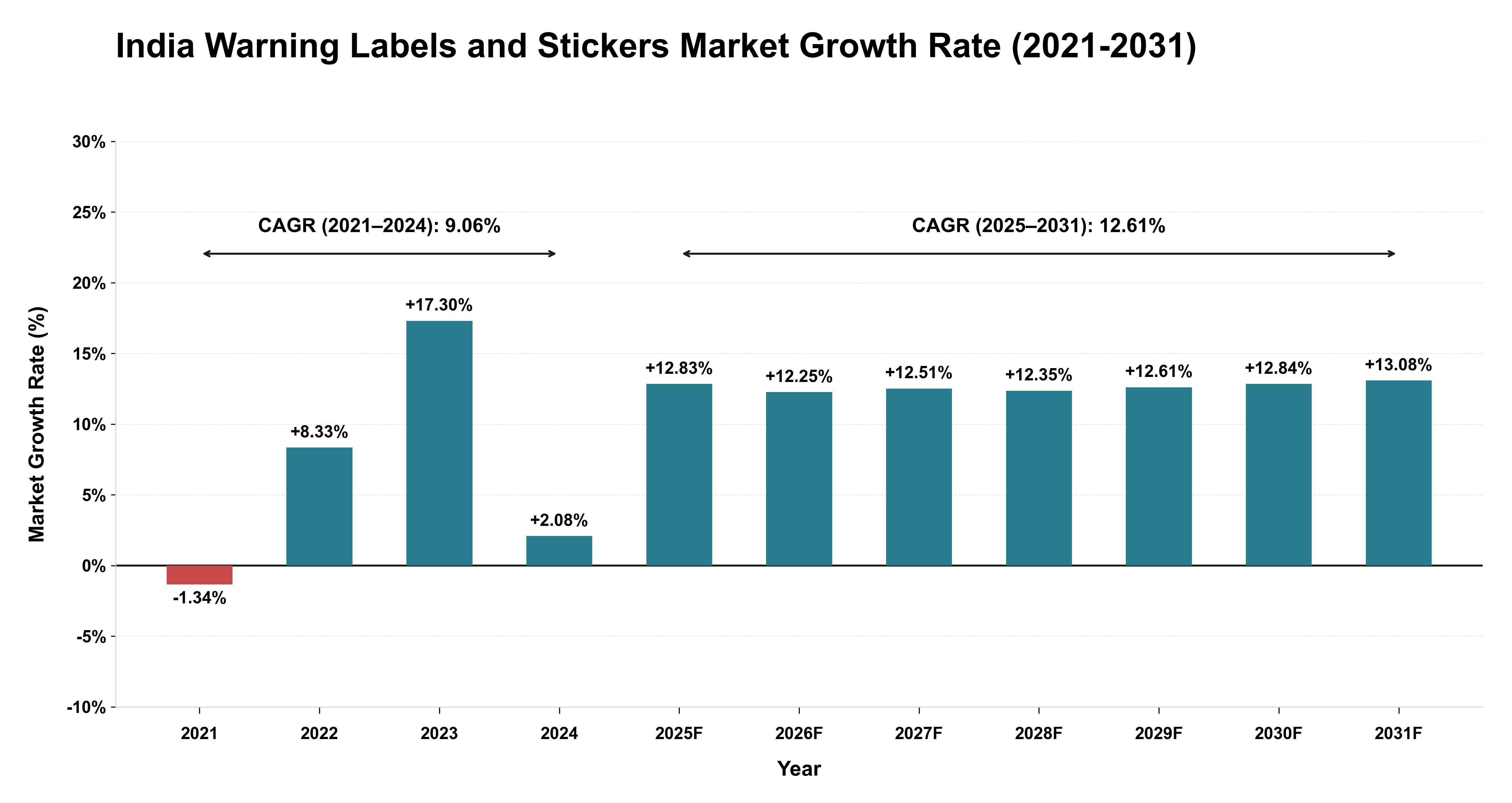 India Warning Labels and Stickers Market Growth Rate Analysis (2021-2031)