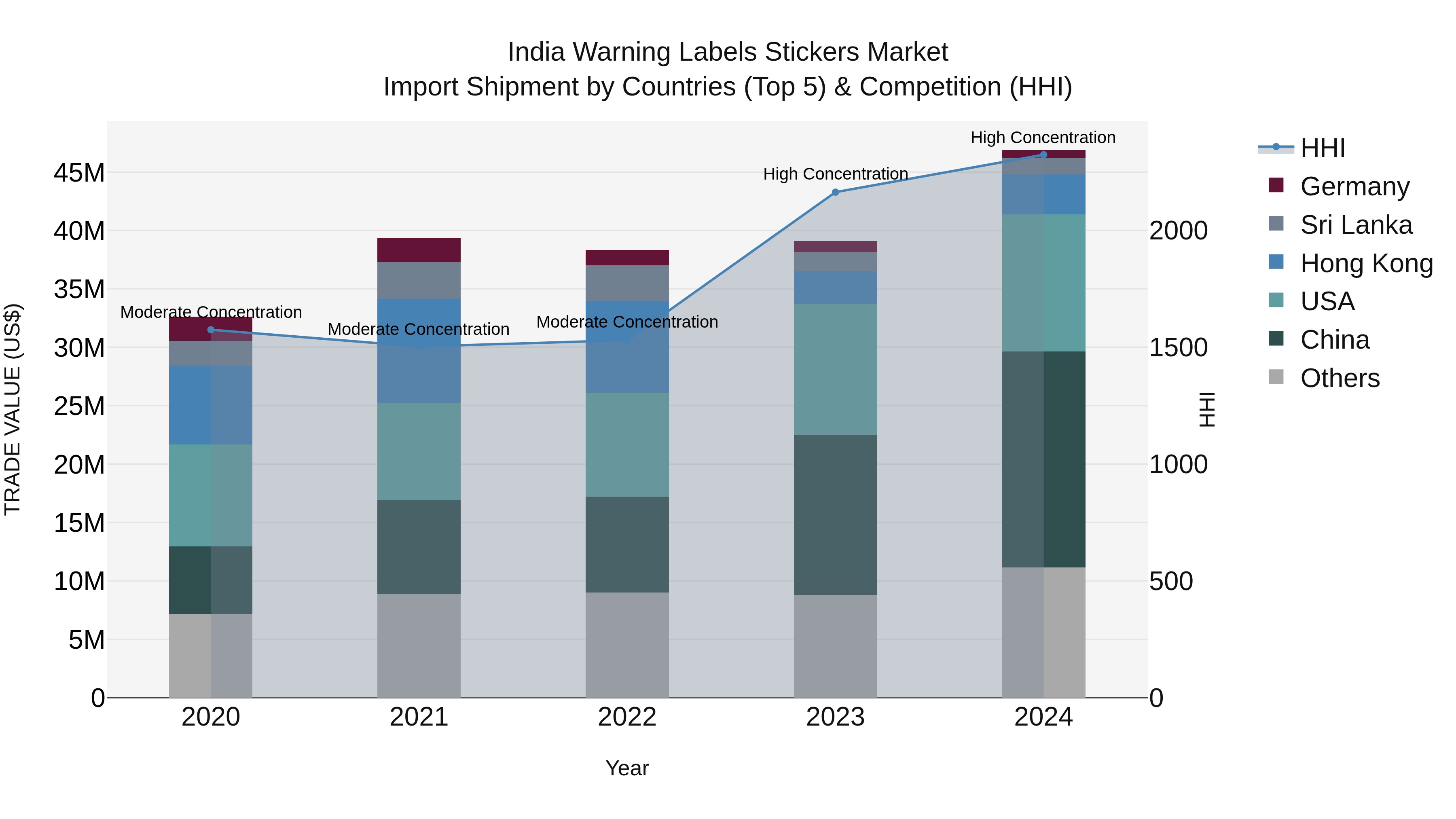 India Warning Labels Stickers Market Top 5 Importing Countries and Market Competition (HHI) Analysis