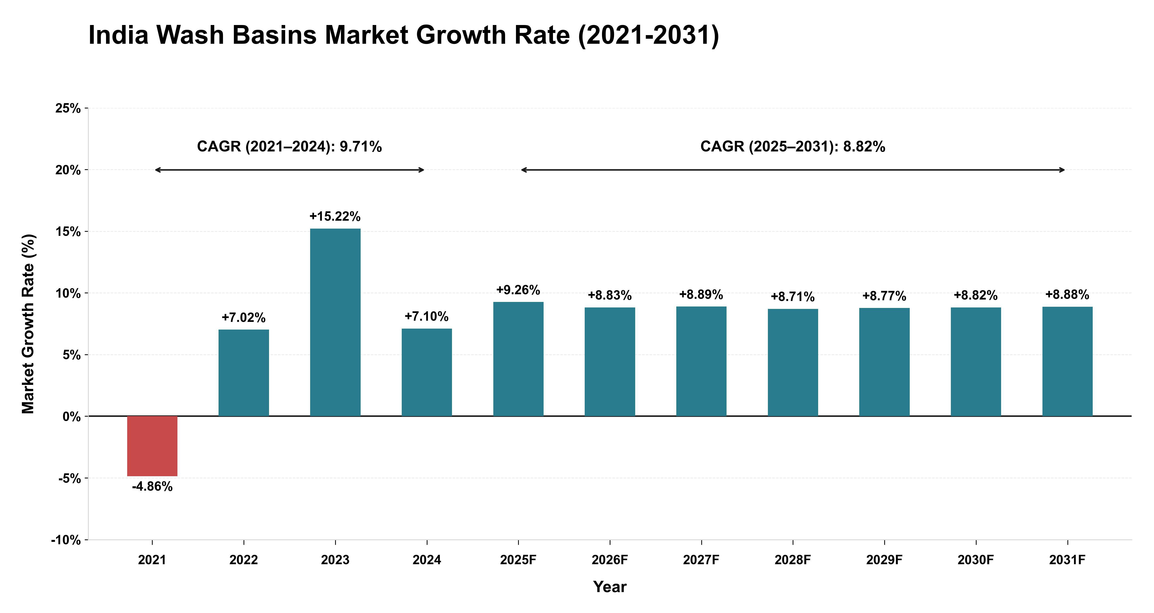India Wash Basins Market Growth Rate Analysis (2021-2031)