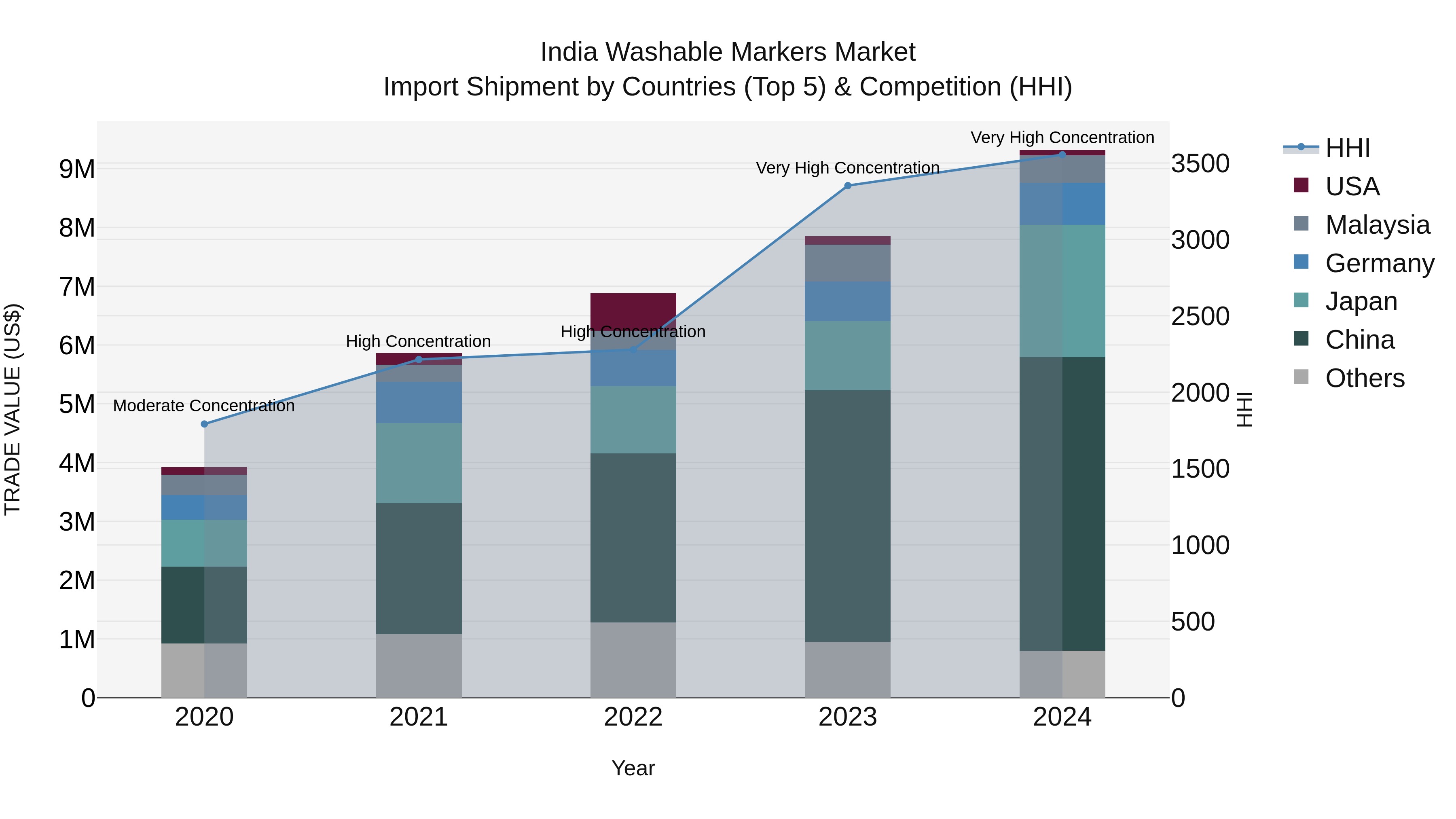 India Washable Markers Market Top 5 Importing Countries and Market Competition (HHI) Analysis